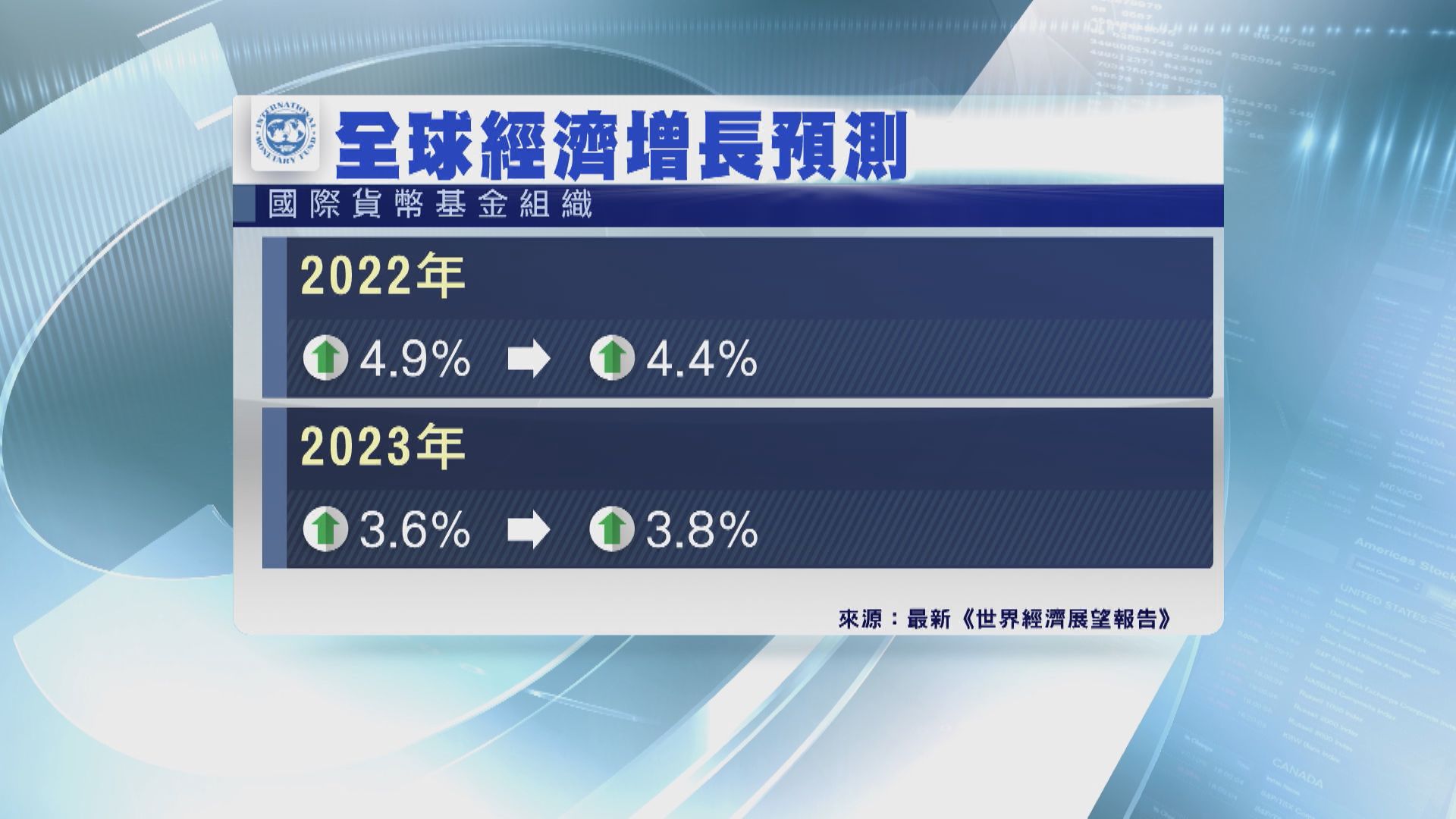 IMF降今年全球經濟增長預測至4.4%
