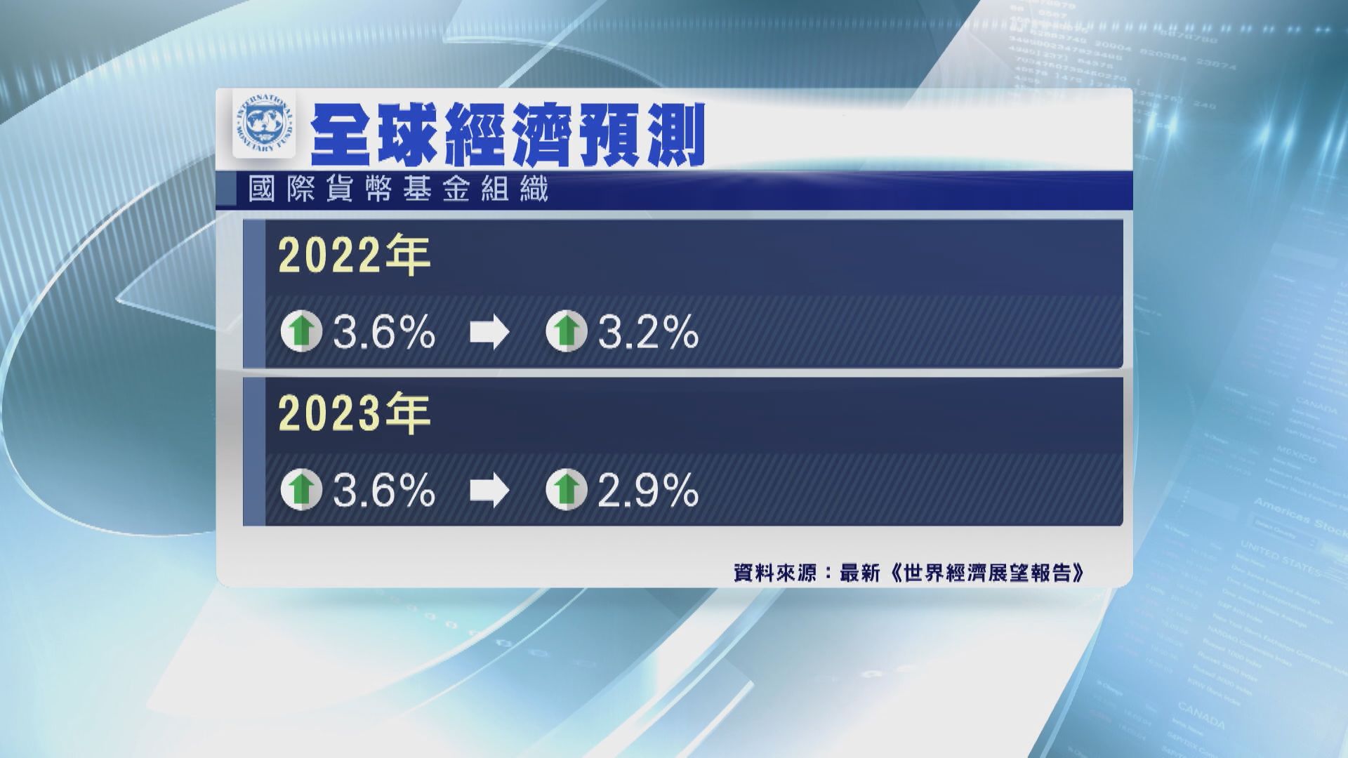 【警告衰退殺埋身】IMF今年第3度降全球經濟增長預測