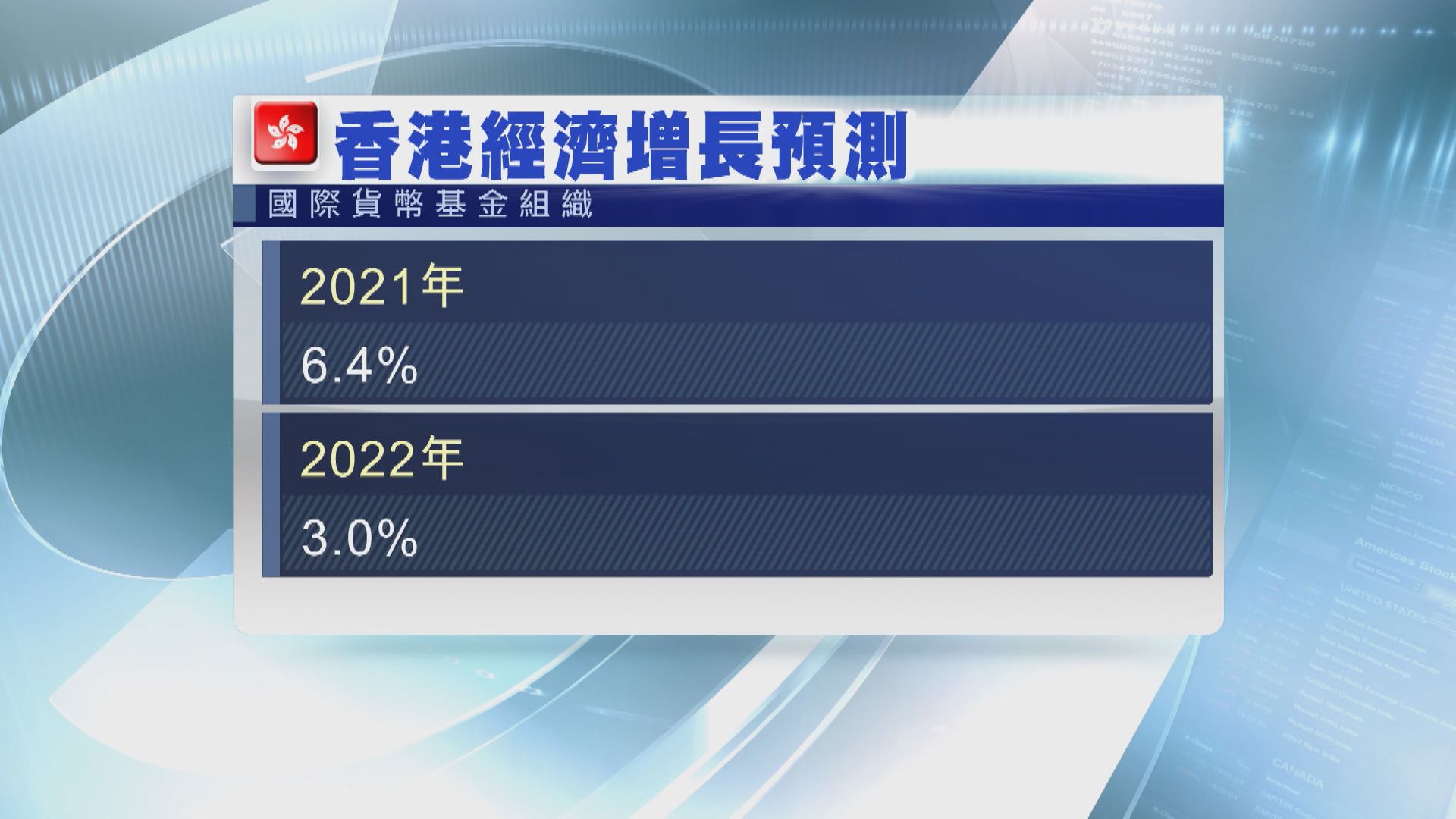 IMF料本港今年經濟增長3%