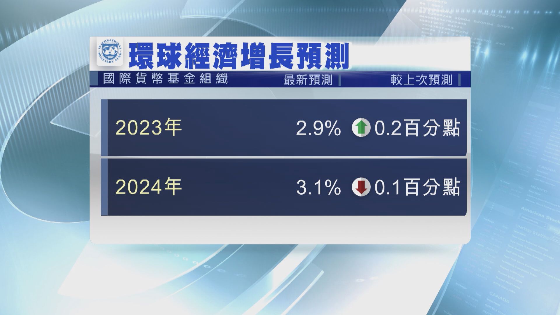 【上調預測】IMF:今年全球經濟增長2.9%