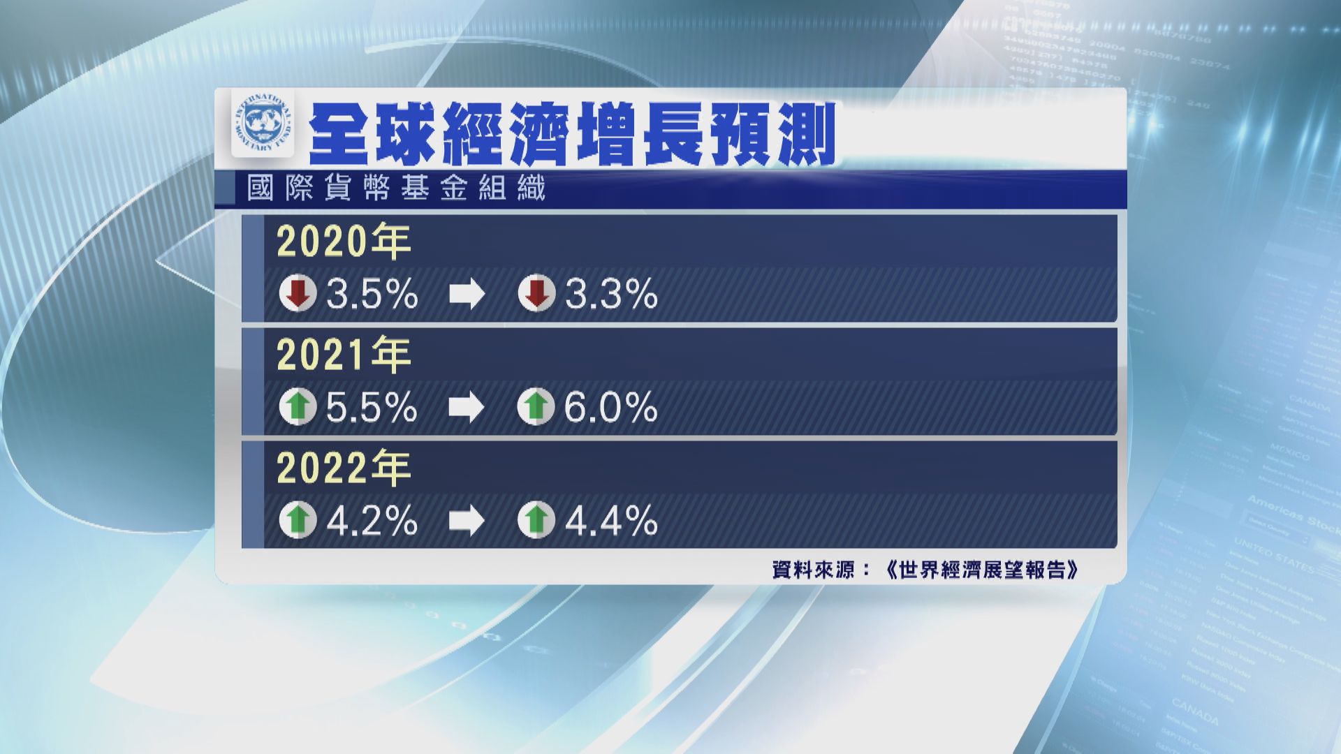 IMF警告:全球復甦速度不一恐爆金融風險