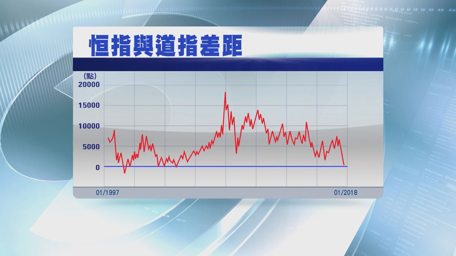 恒指「沙士」後第一次低過道指