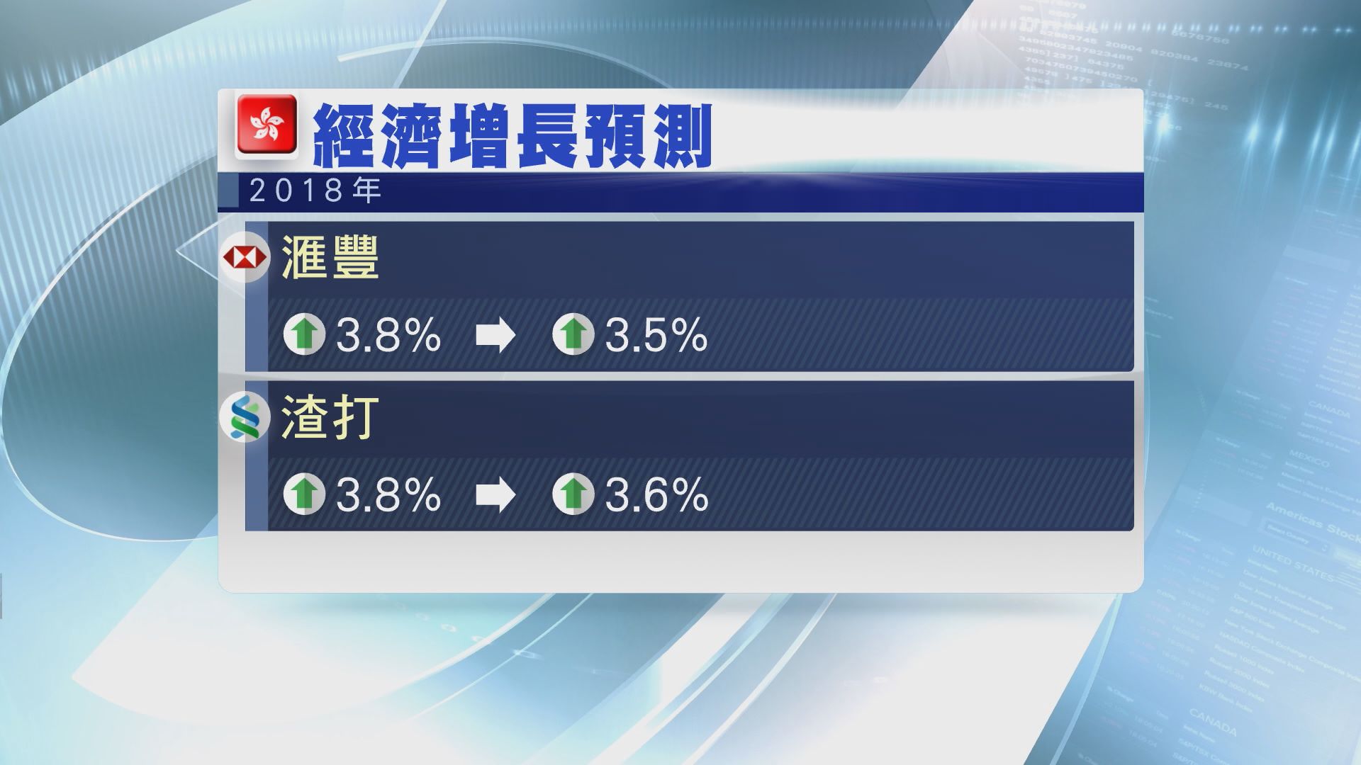 【股市行先？】大行調低港今年經濟增長預測