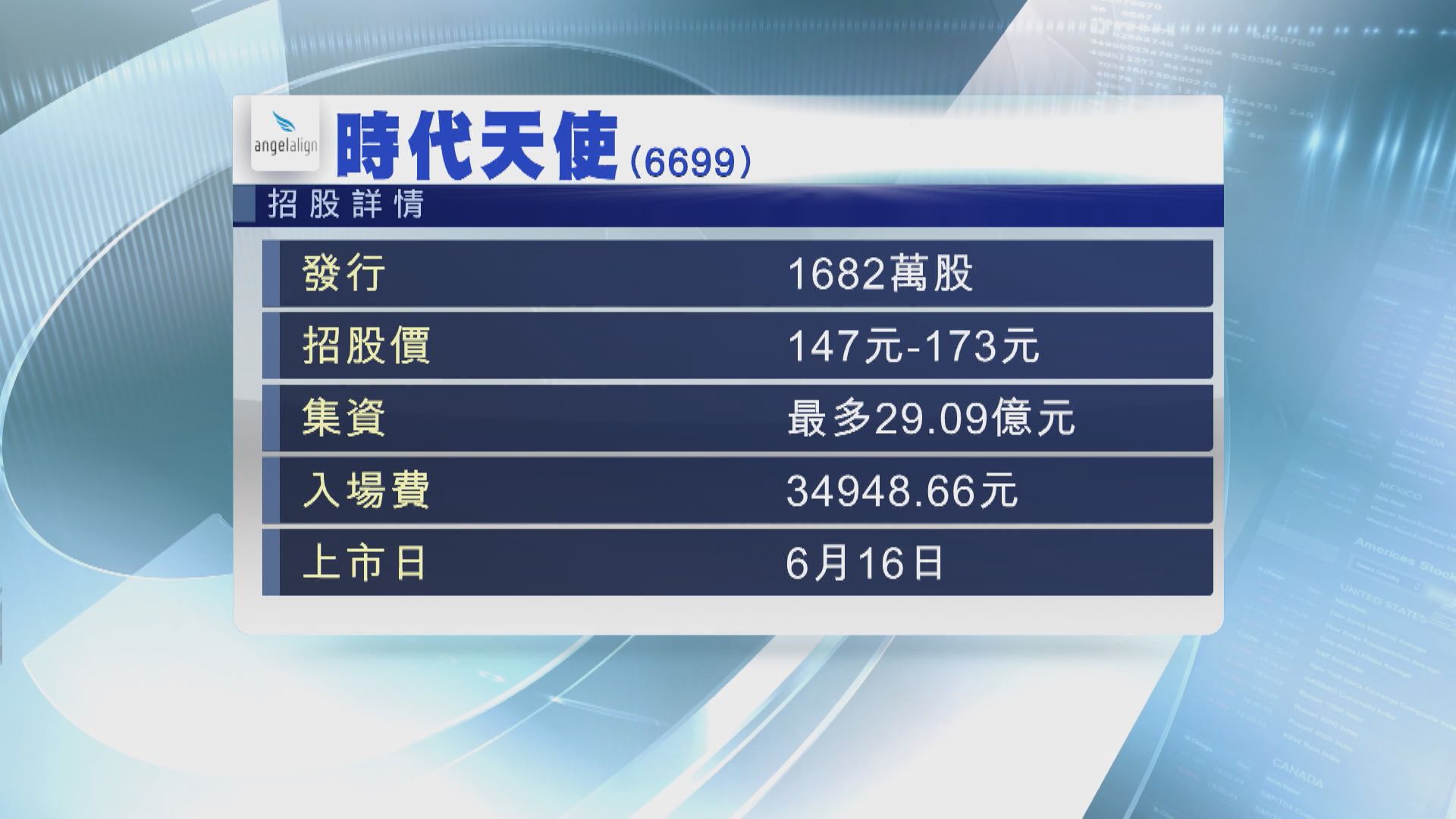 時代天使首日孖展逾2000億  超購逾670倍