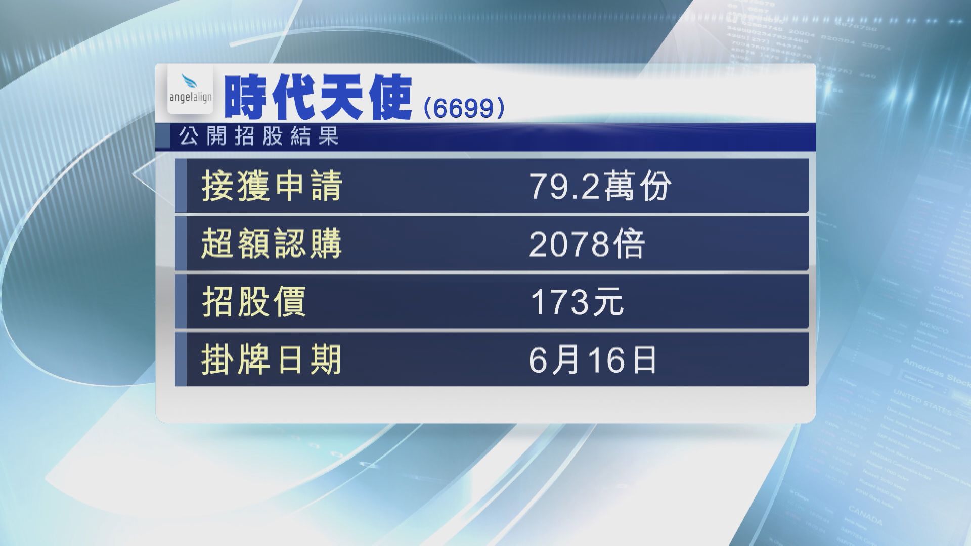 【你有冇份？】時代天使暗盤飆1.1倍  一手帳賺3.9萬