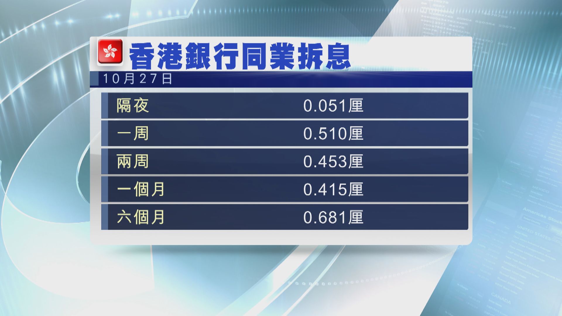 一周港元拆息升至6月來高位