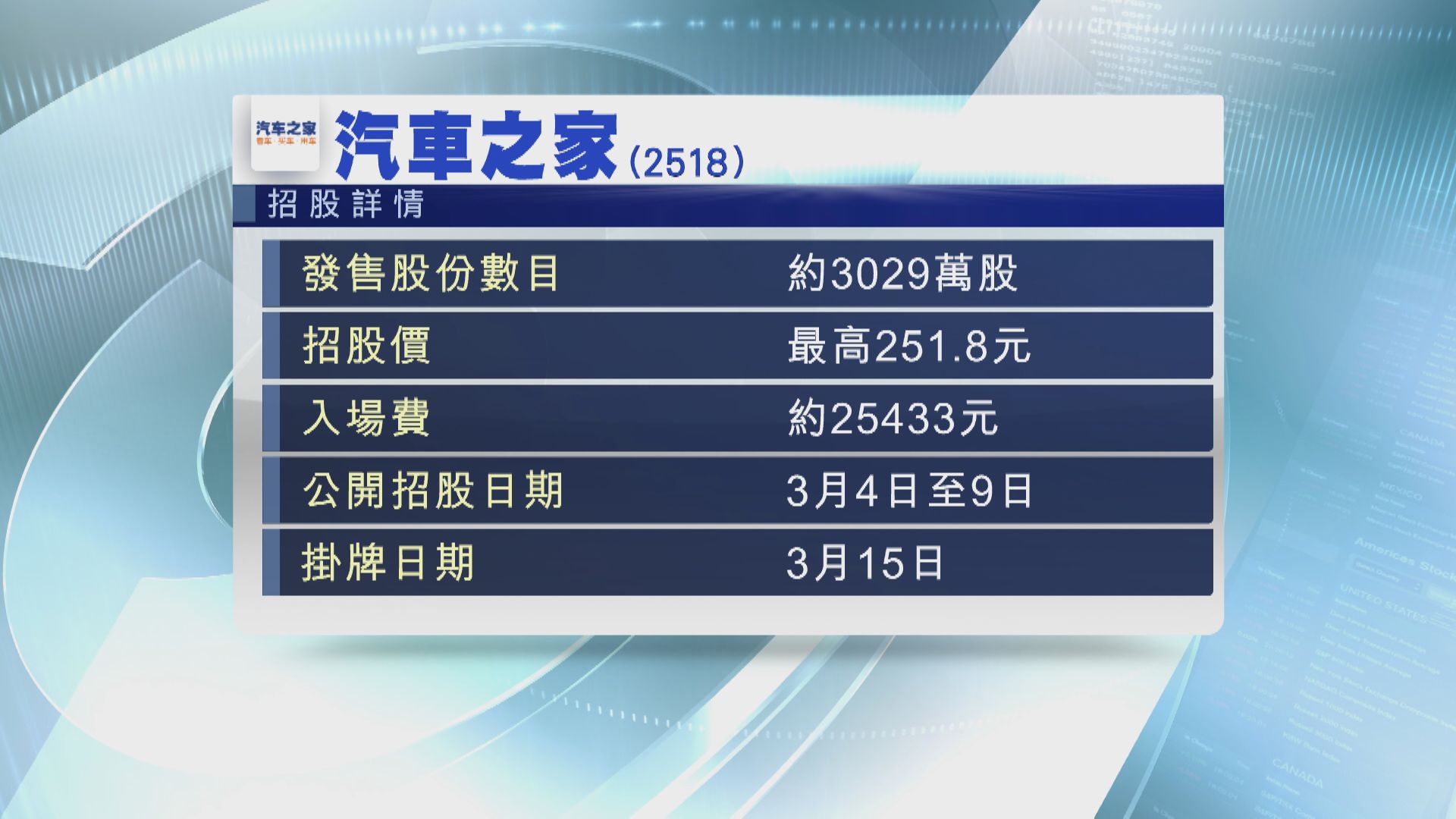 汽車之家入場費$25433 貴美股14%