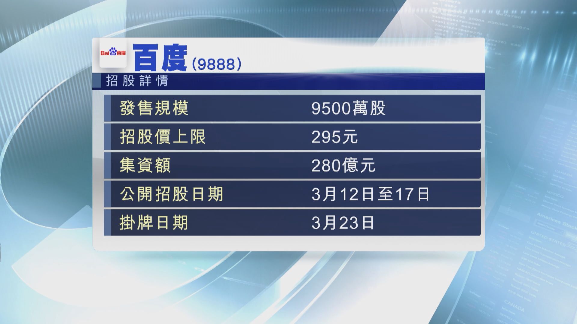 百度首日接280億孖展  超購逾19倍
