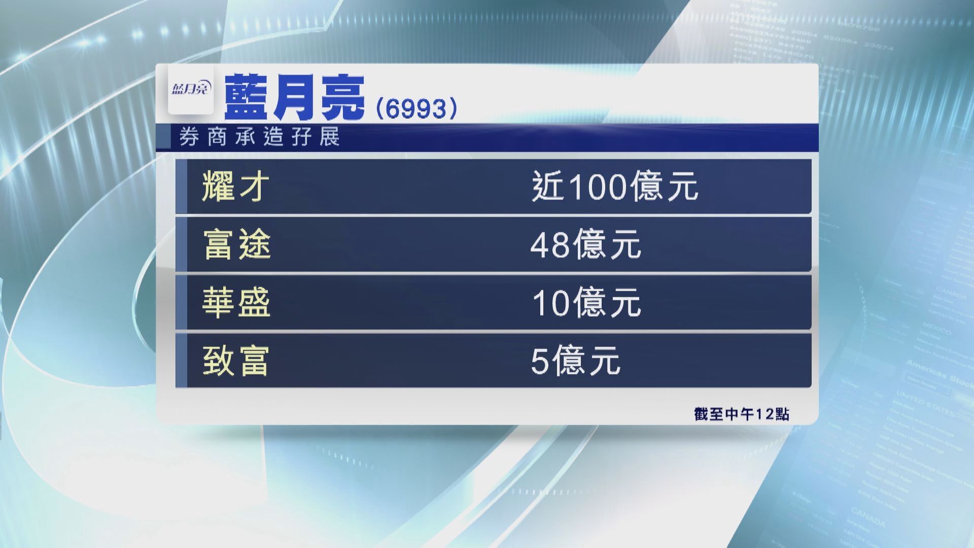 藍月亮首日公開招股 孖展認購逾160億