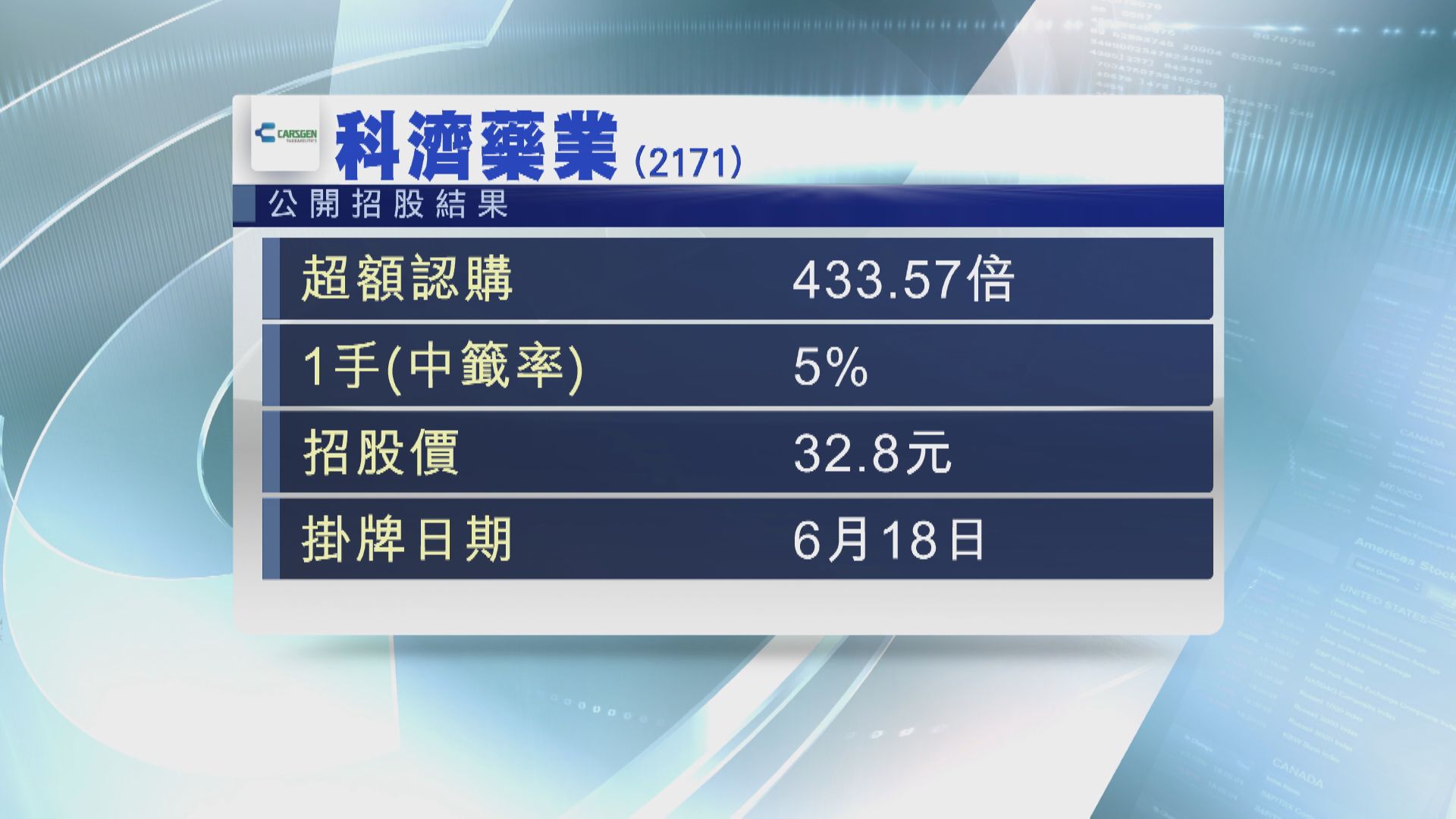 科濟藥業超購逾433倍  一手中籤率5%