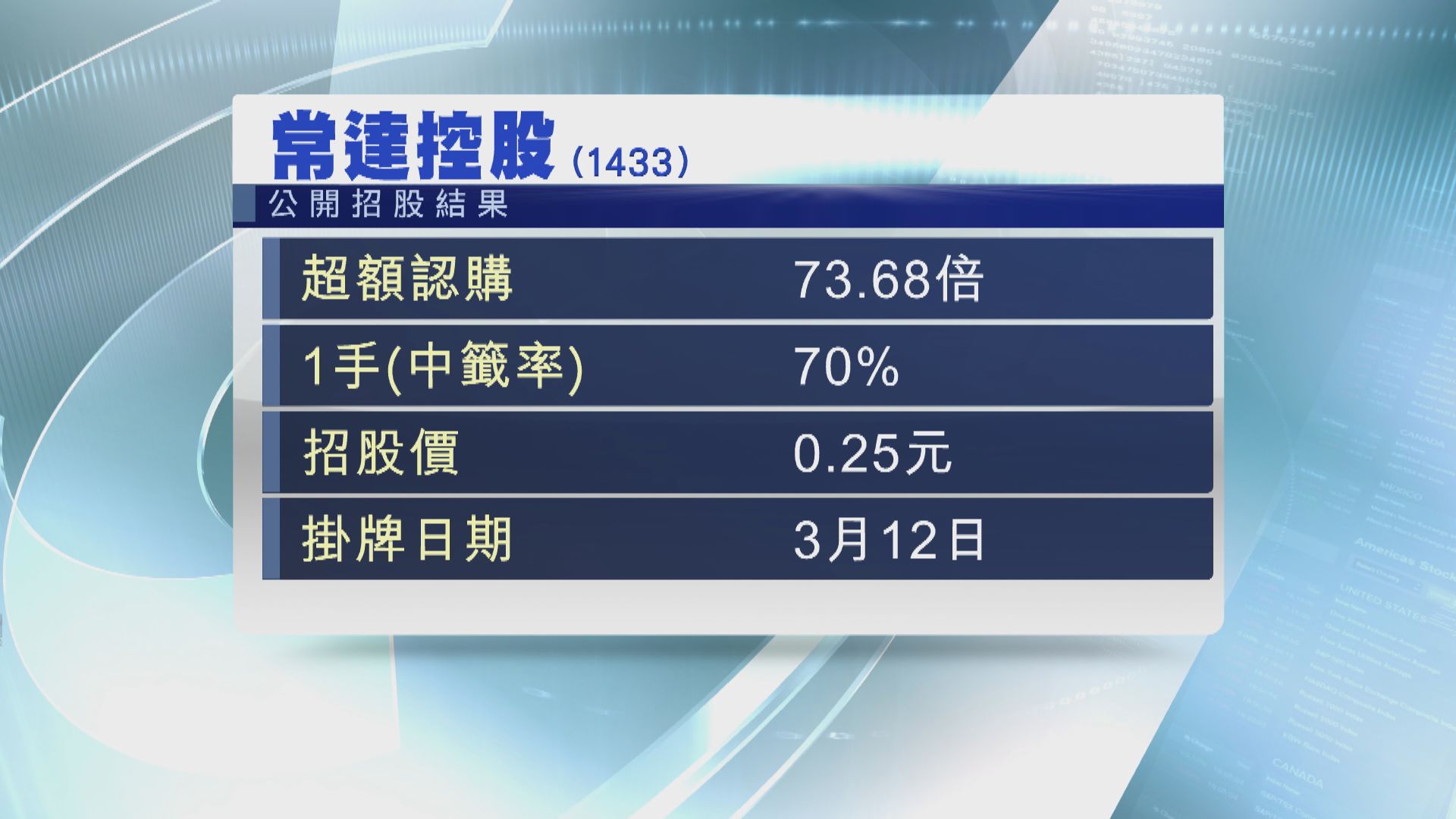 【新股上市】明掛牌四新股 以招股下限或近下限定價