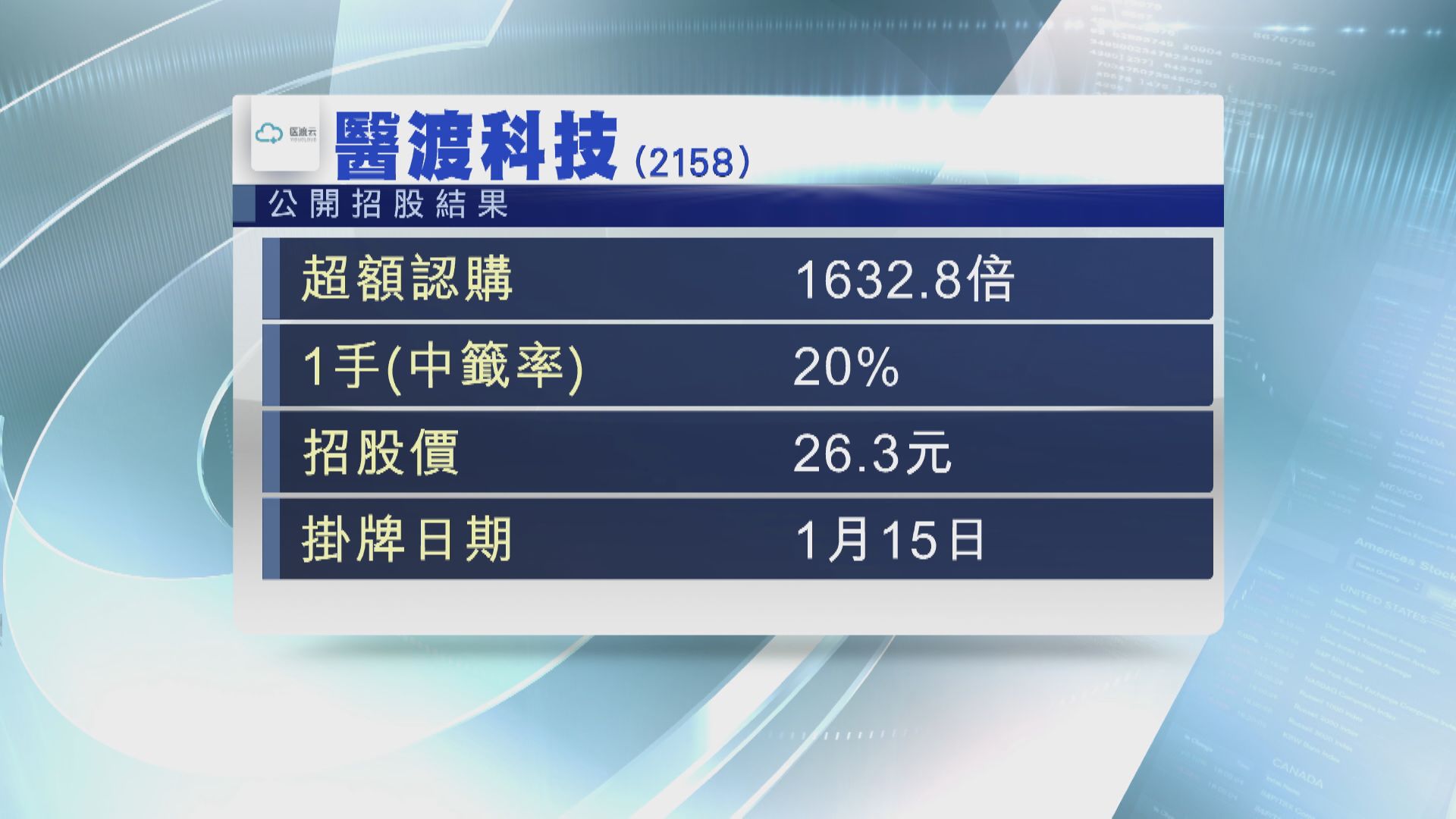 醫渡暗盤收市炒高1.2倍 稻草熊曾「潛水」 