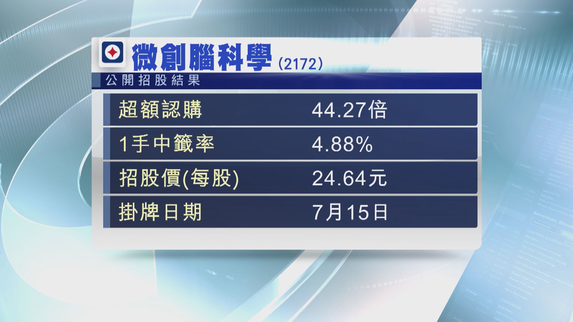 【明日首掛】微創腦科學超購44倍  1手中籤率僅4.9%