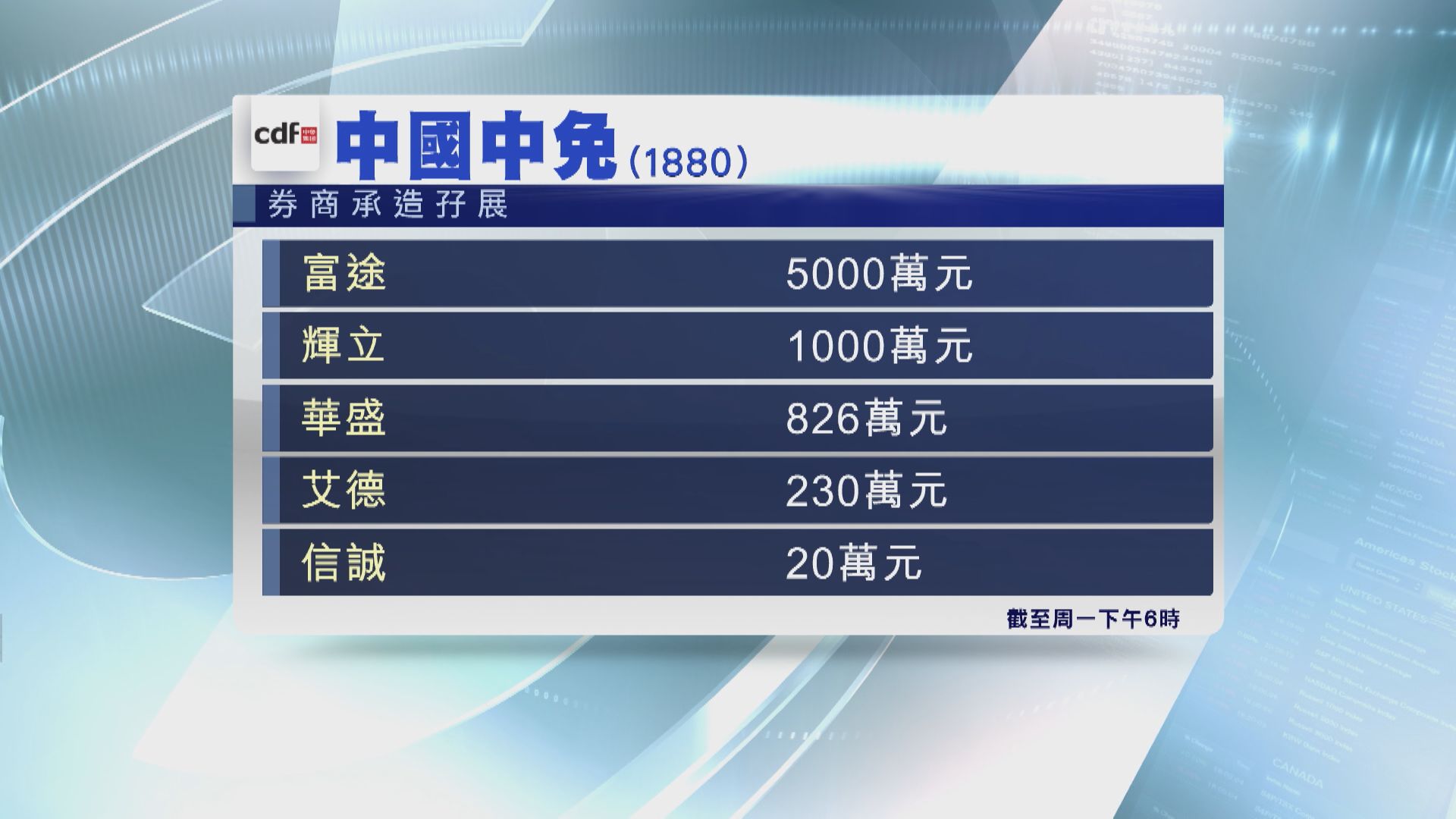 【未及公售一成】中國中免首日孖展認購反應淡靜