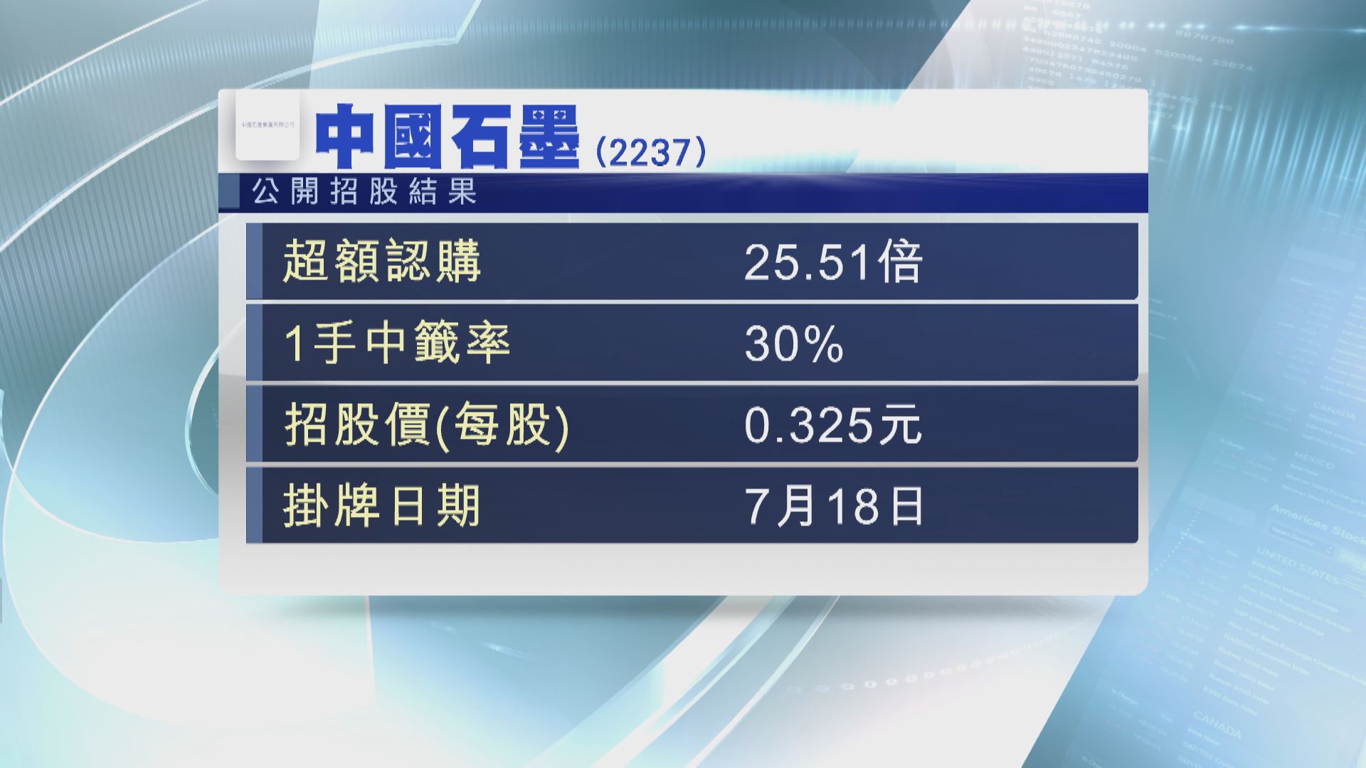 【下周一首掛】中國石墨超購逾25倍  抽15手才穩中