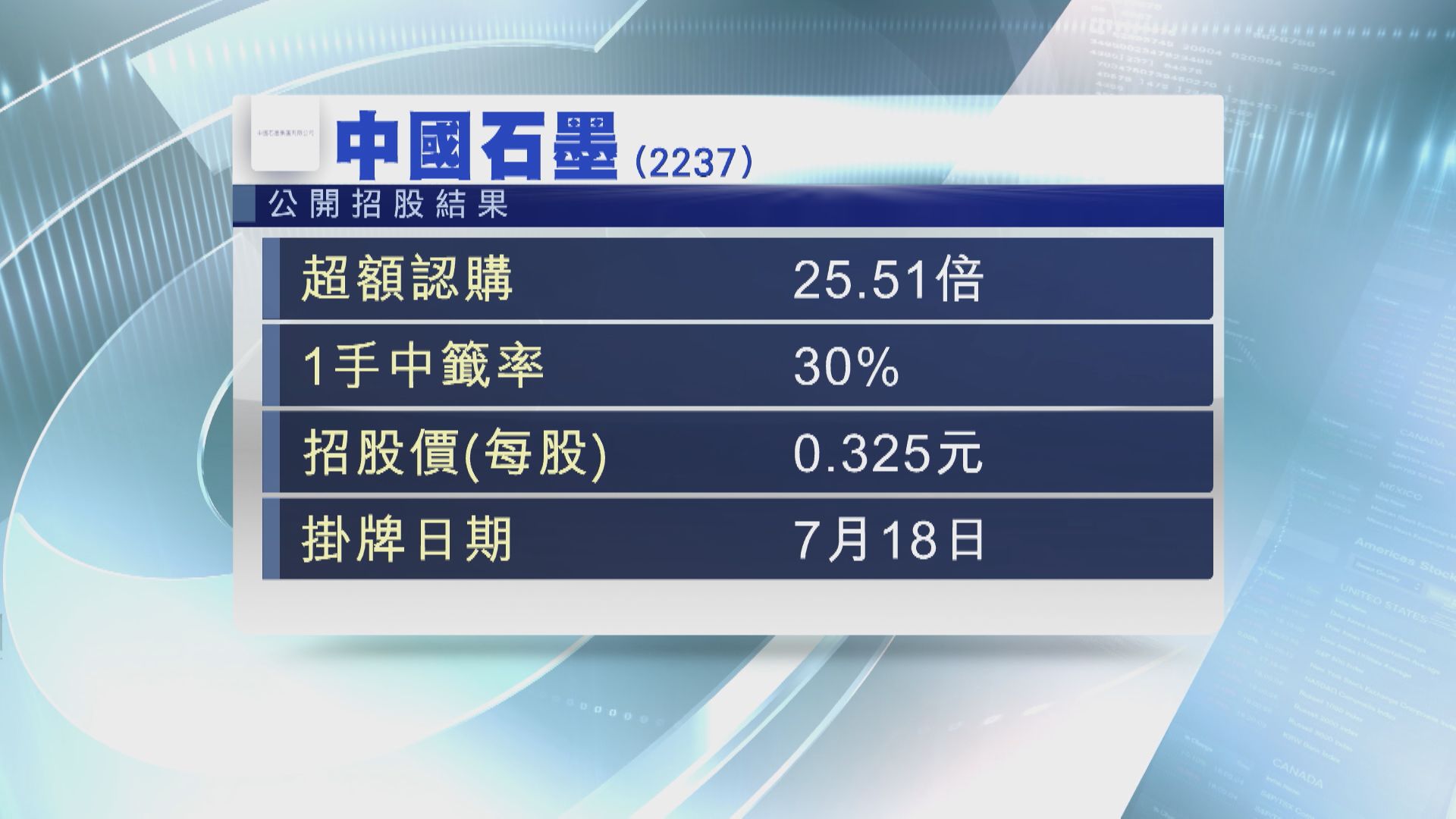 【下周一首掛】中國石墨暗盤早段炒高逾10%