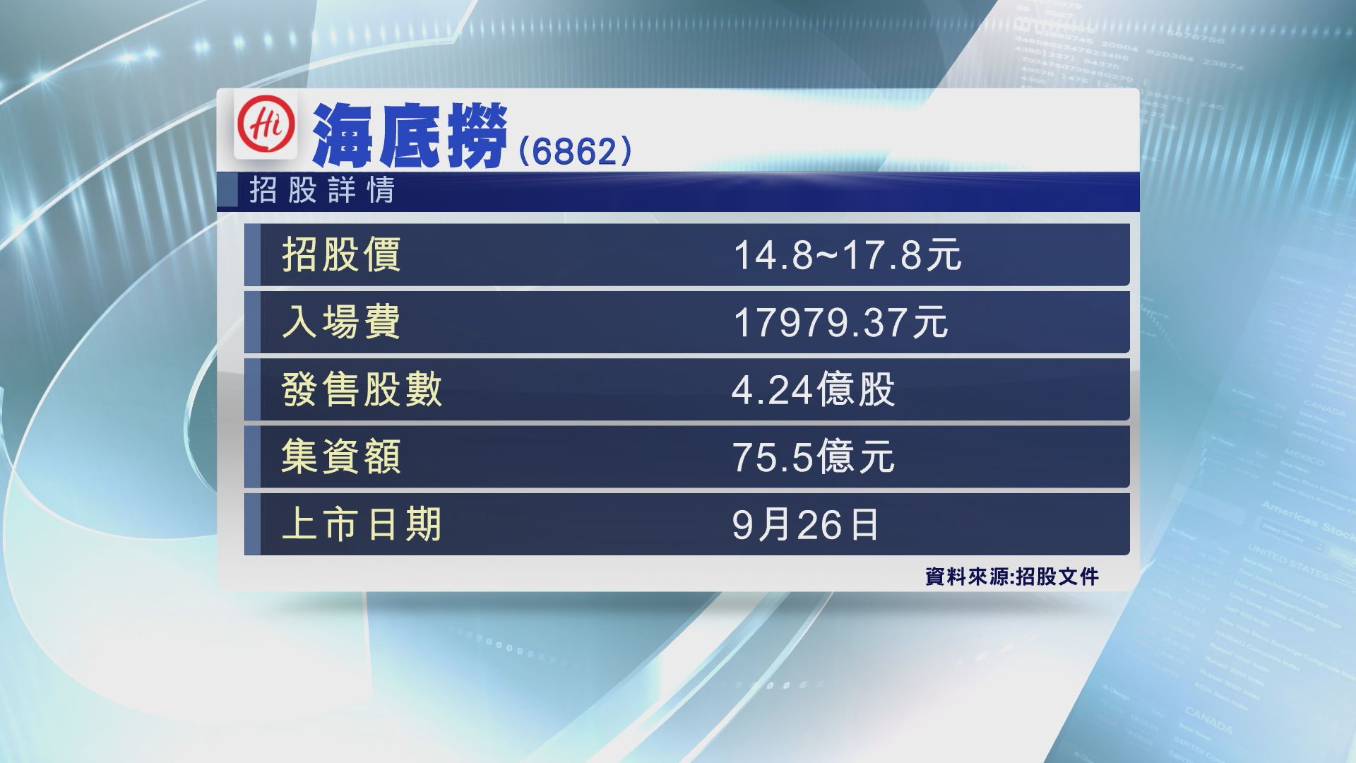 【趕絕散戶？】海底撈一手$17979  史上最貴新股