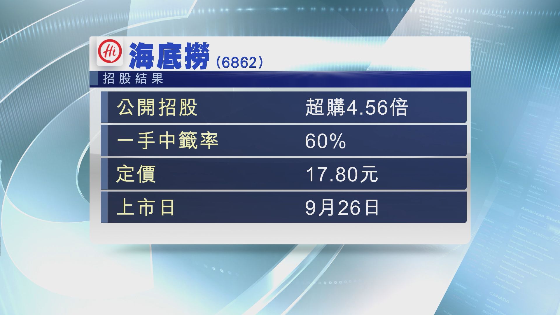 【暗盤造好】海底撈早段曾炒高逾10%