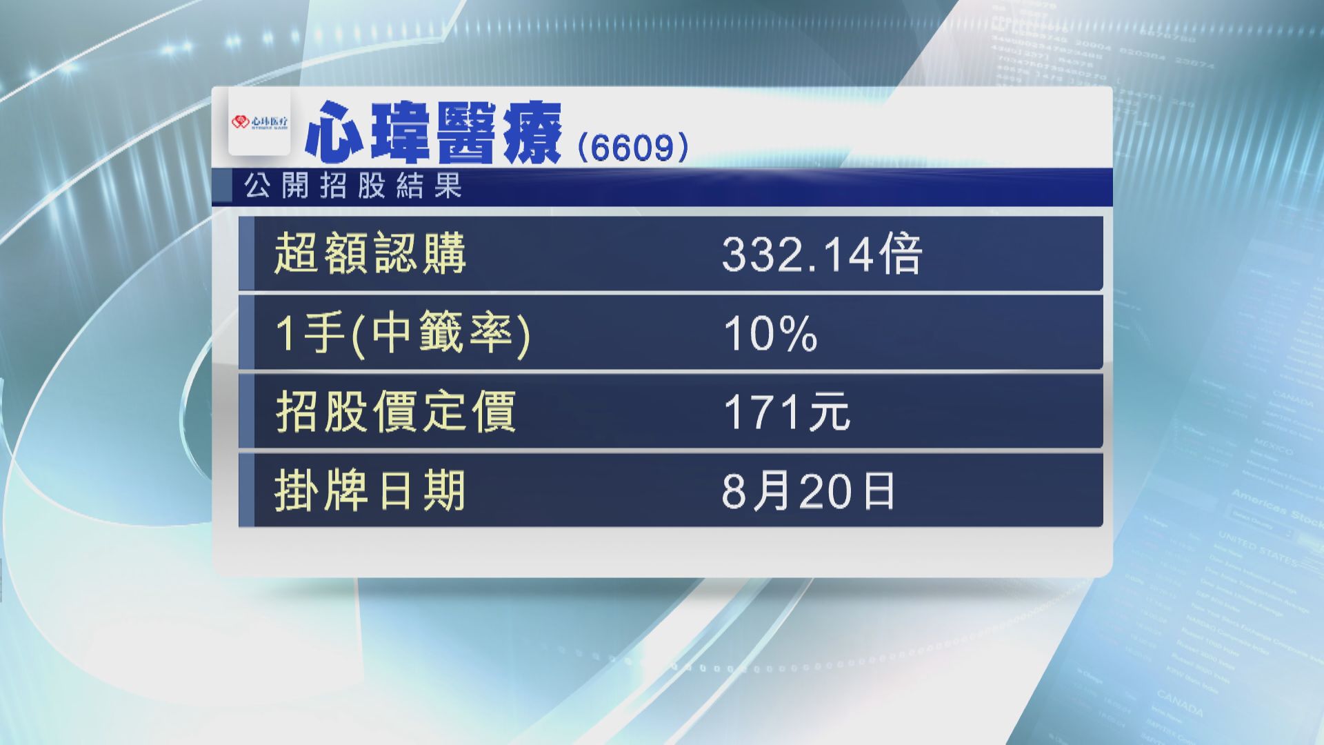 心瑋超購332倍  上限171元定價