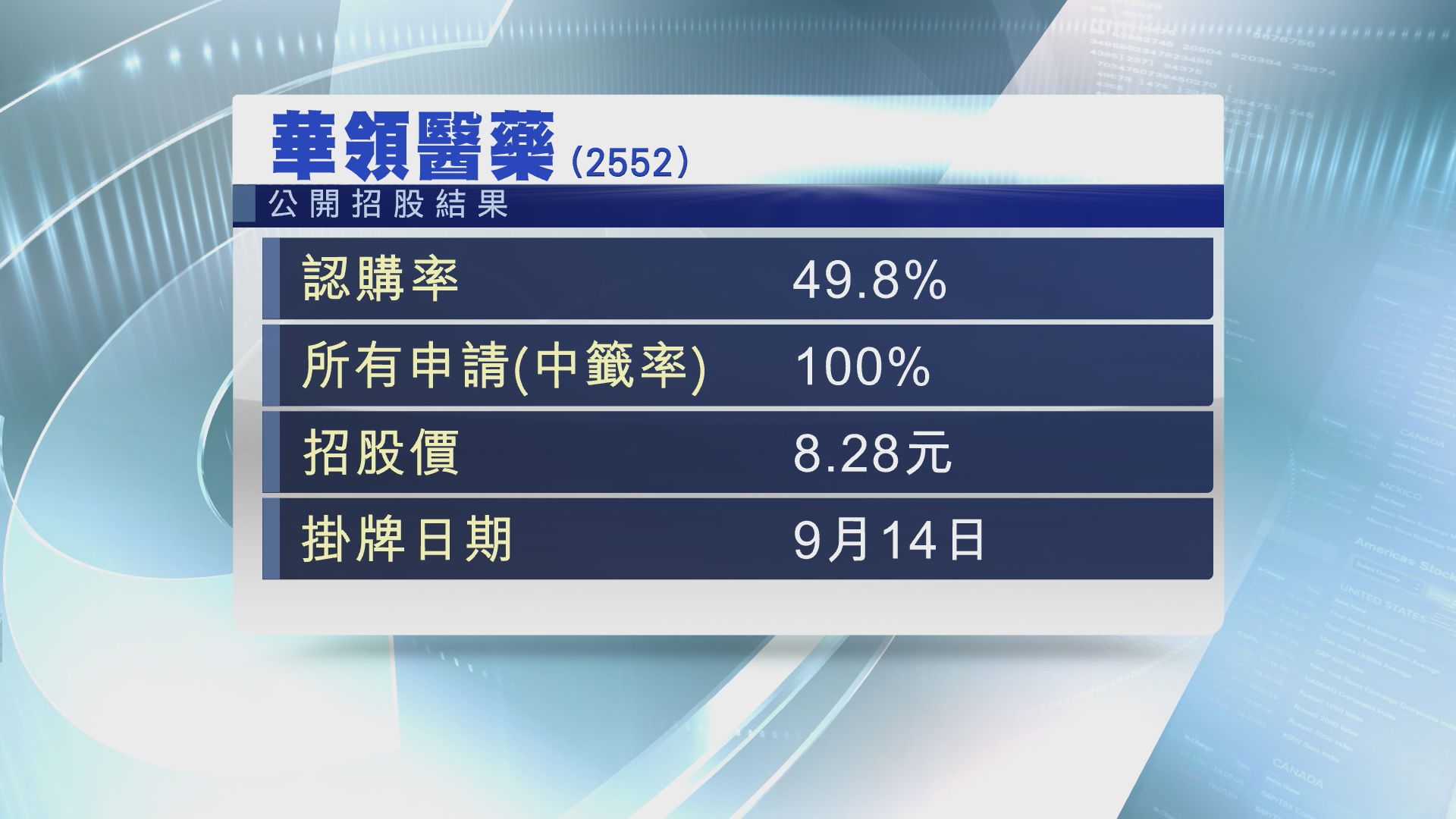 【未獲足額認購】華領暗盤價低約6%