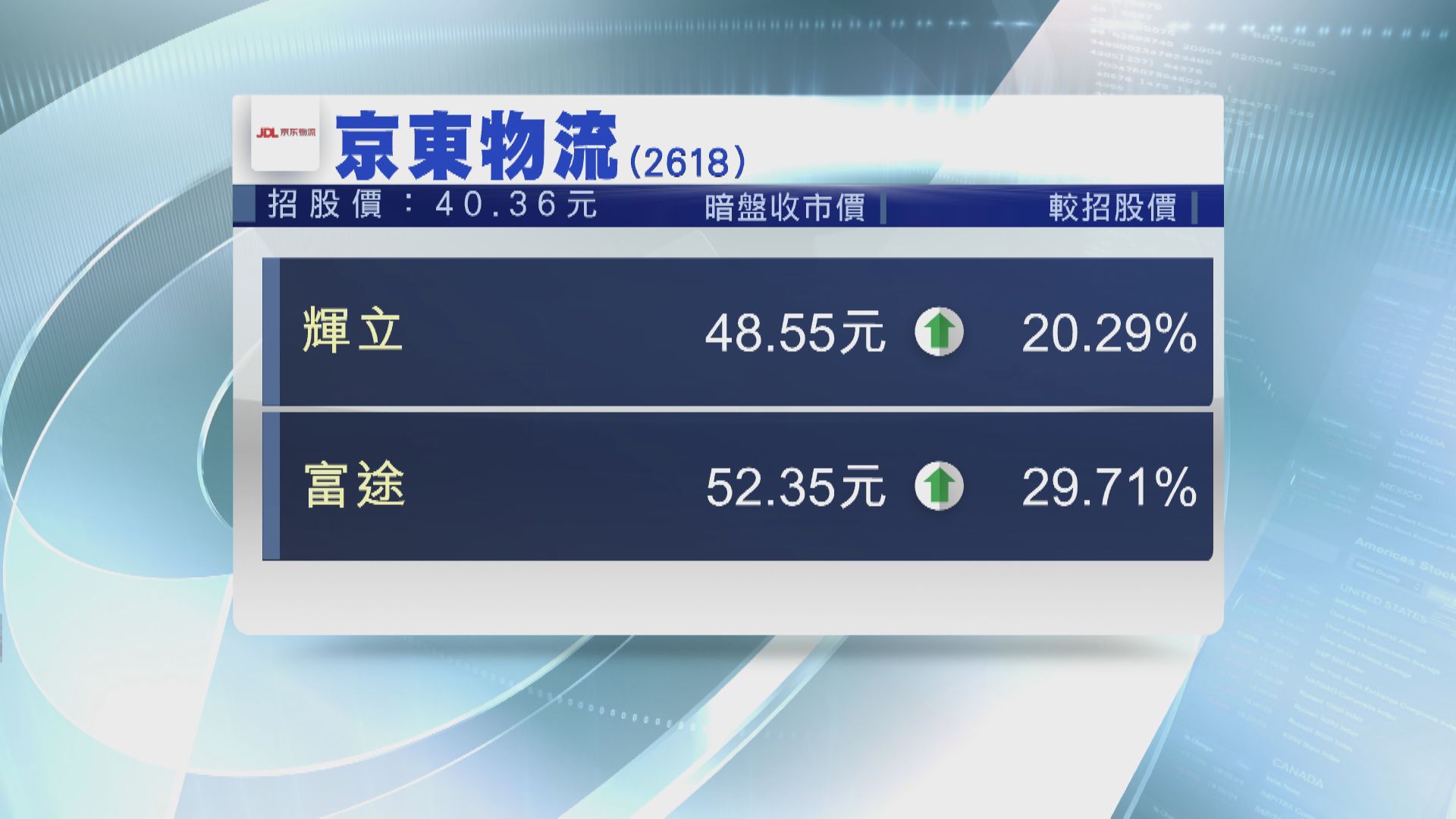京東物流暗盤收市炒高20%至30%