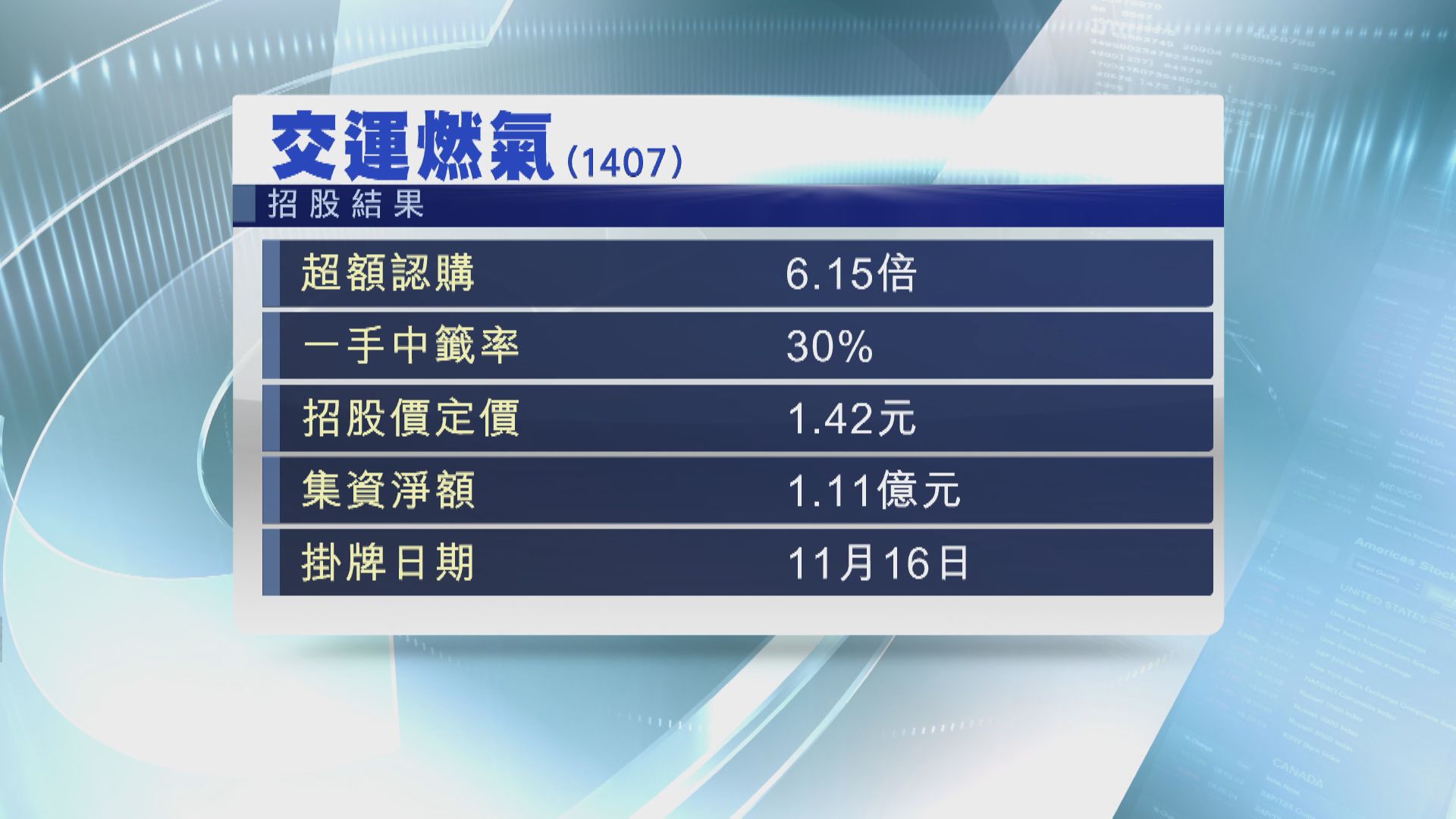 【明上主板】交運燃氣下限1.42元定價  一手中籤率30%