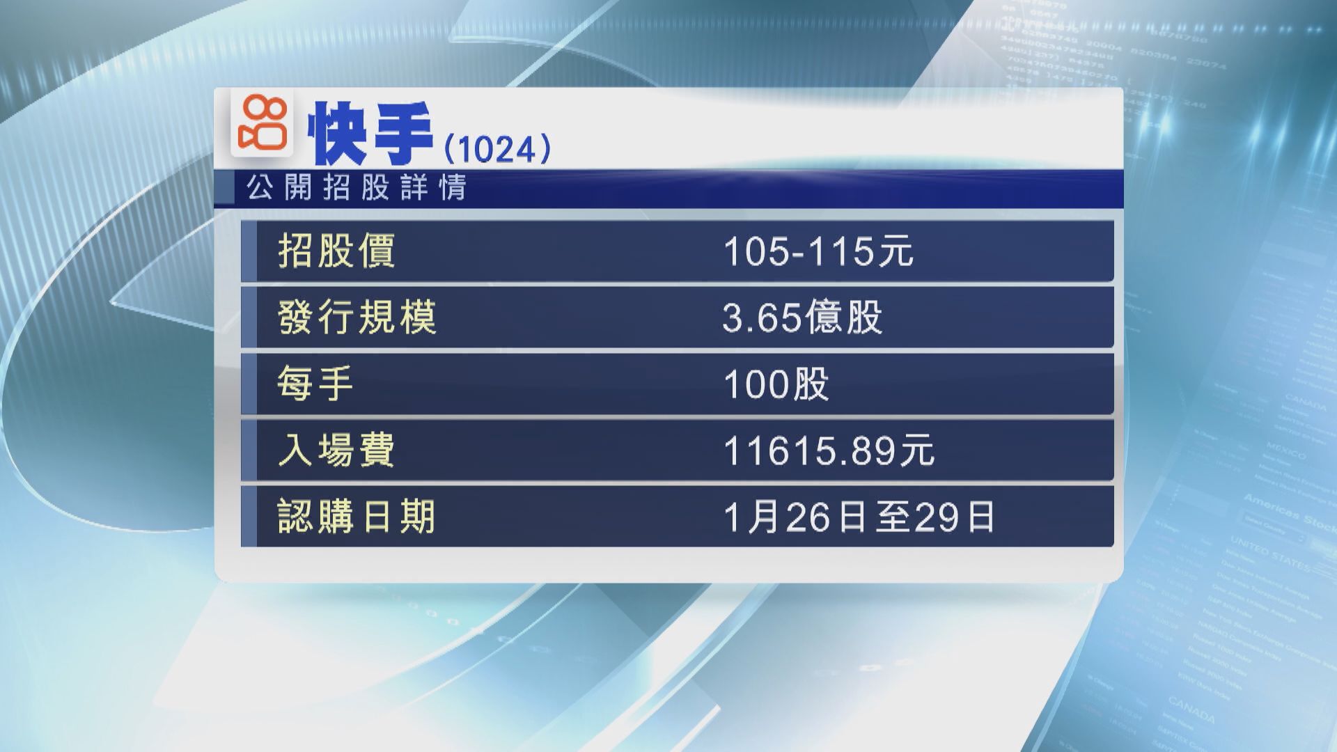 【新股狂熱】快手擬上限定價 「黑馬」心通公開招股超購逾百倍