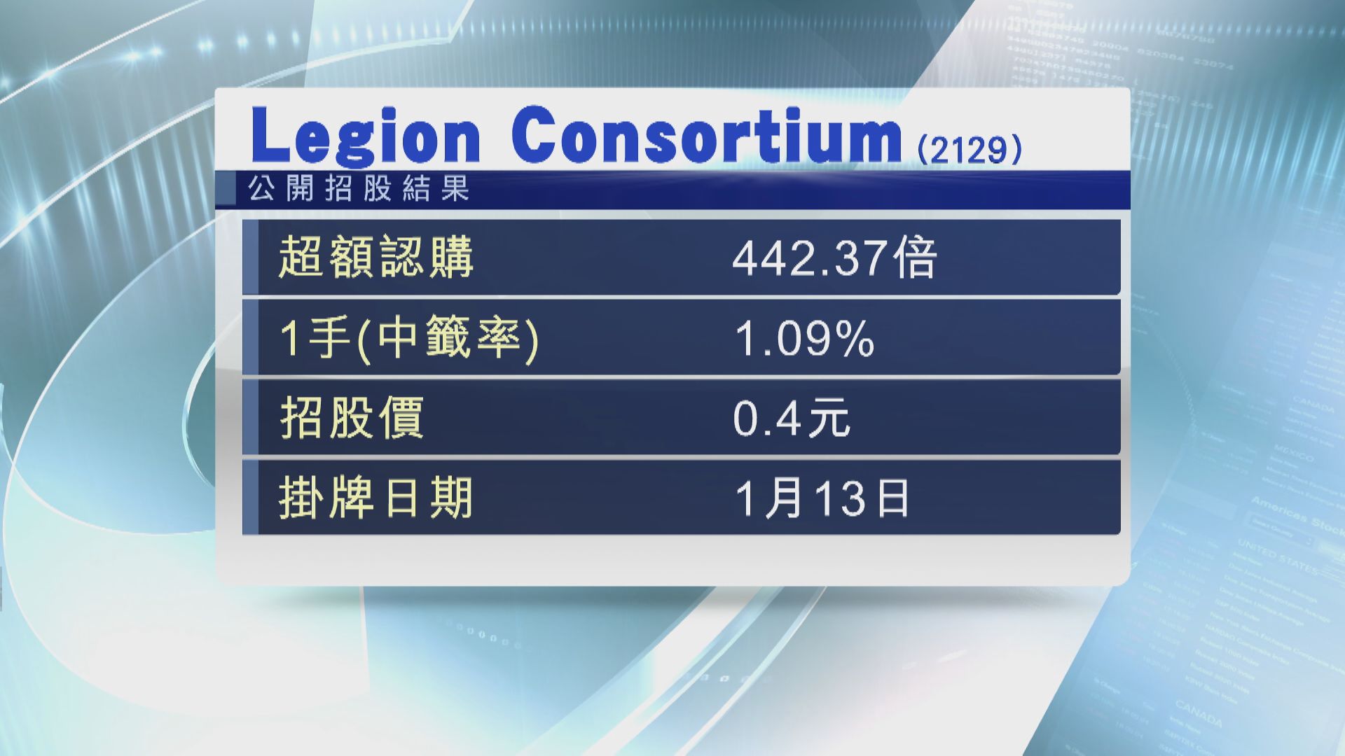 Legion超購442倍 一手中籤率僅約1%