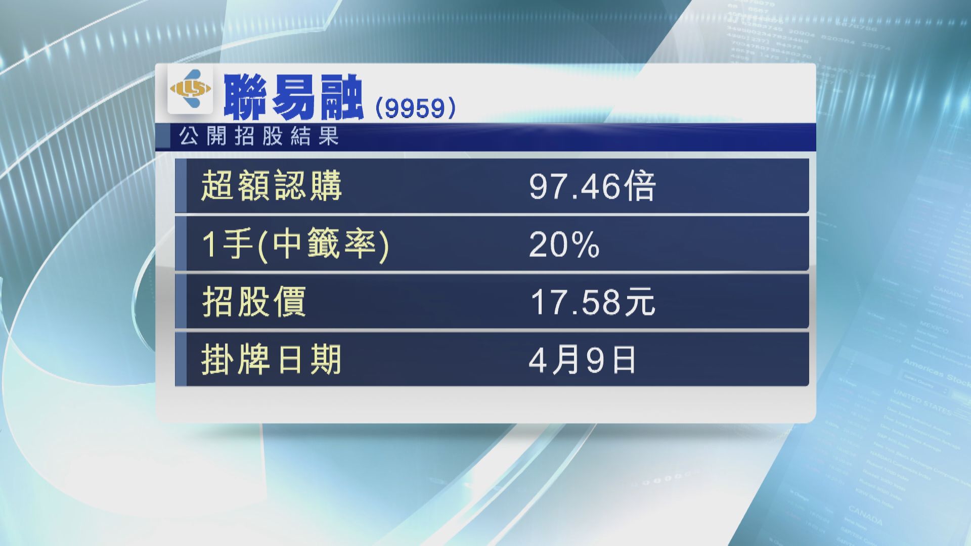 聯易融超購97倍  1手中籤率20%
