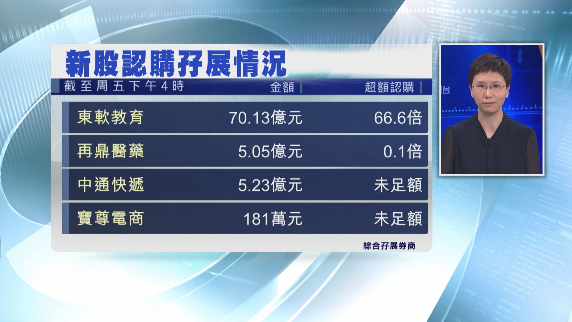 東軟教育孖展 暫逾70億元