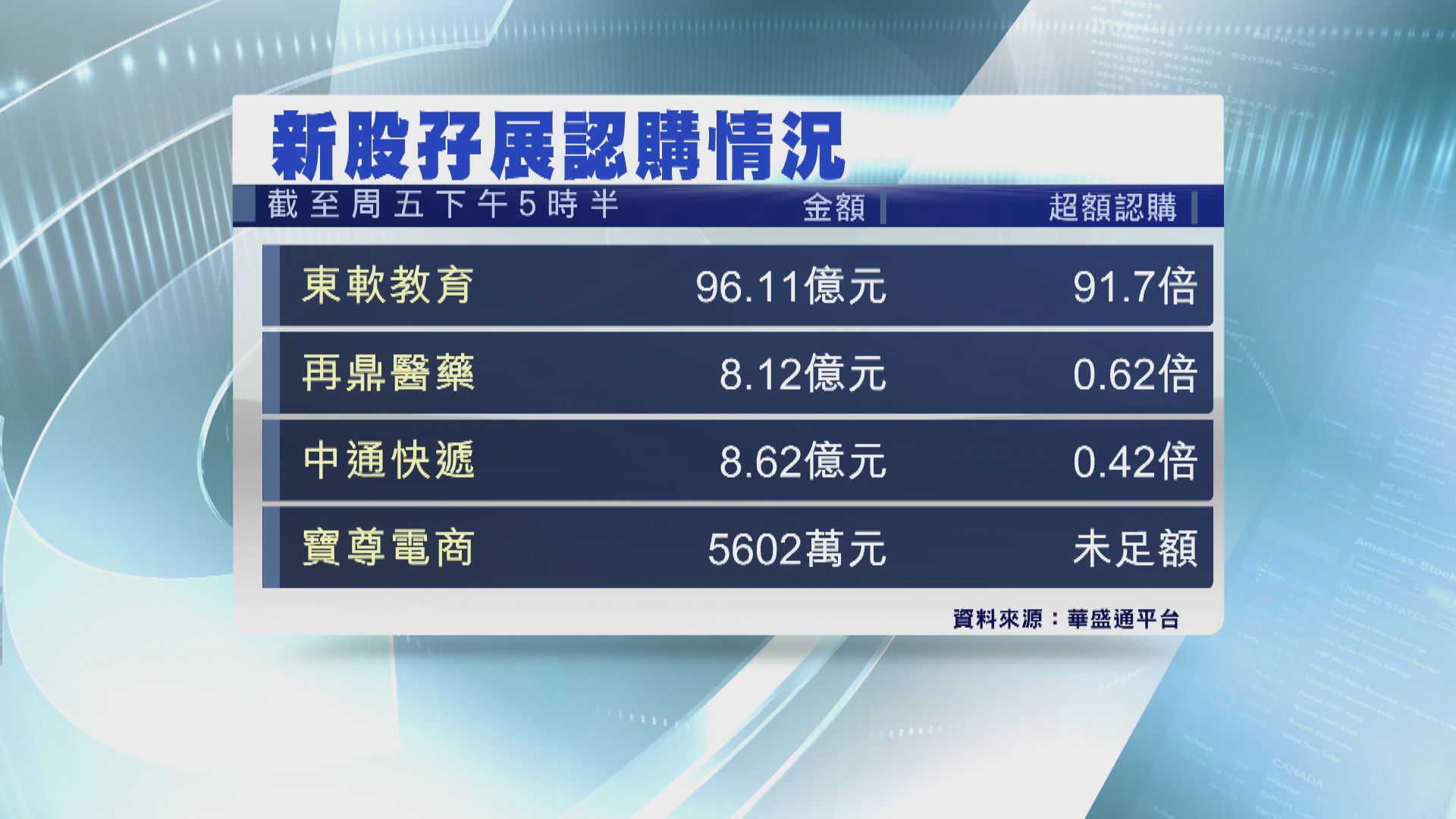 東軟教育暫錄逾96億孖展