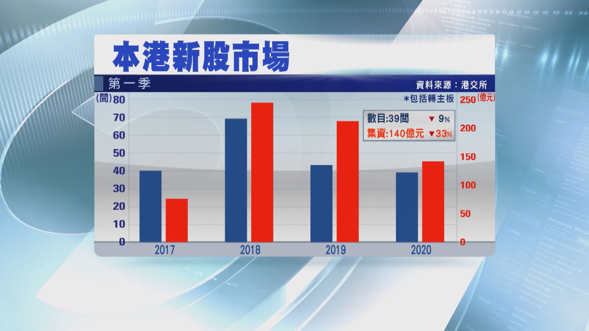 【疫情影響】首季新股上市數目減9%、集資額跌33%