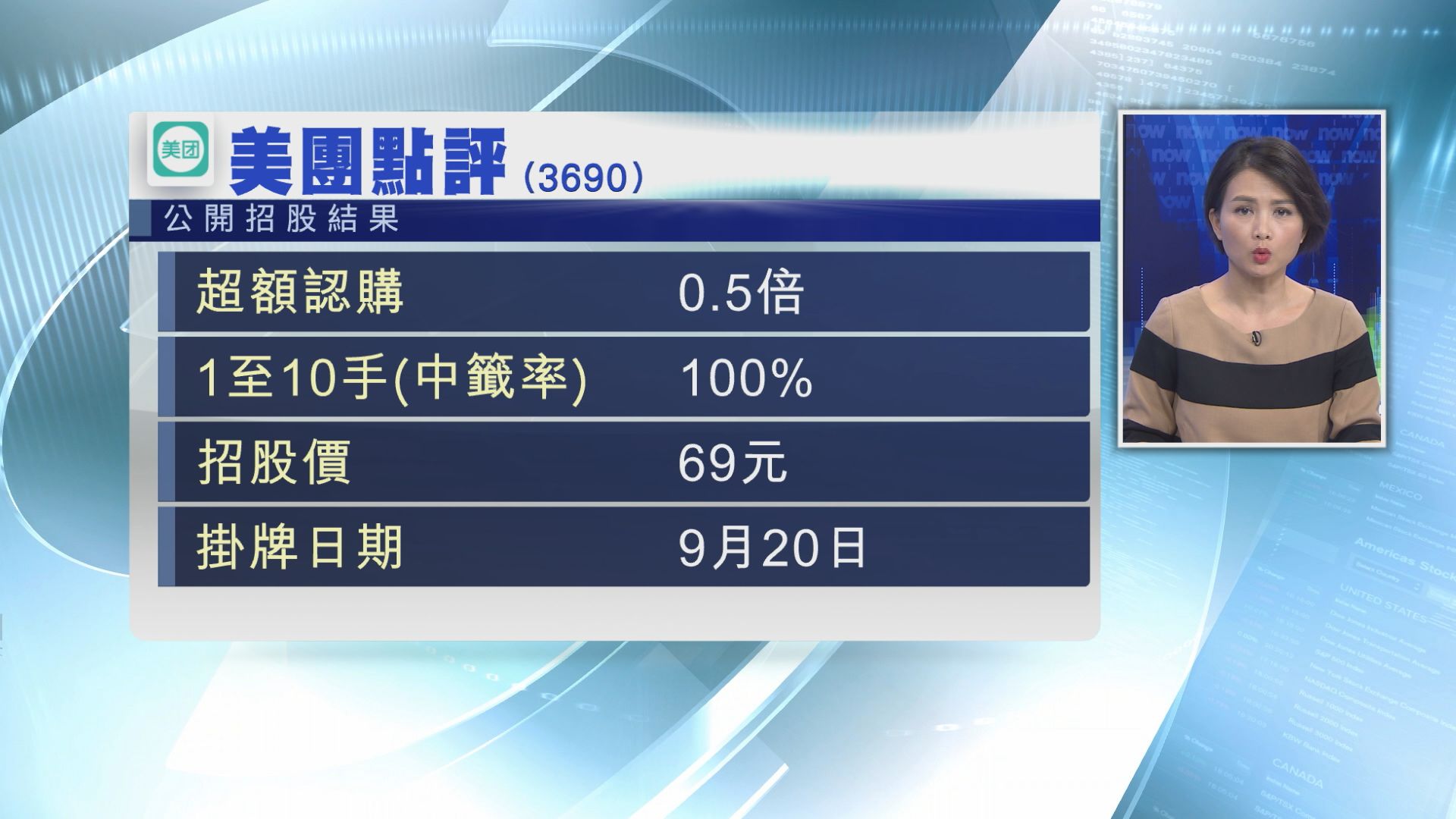 【第二隻W股】美團僅超購0.5倍　人人有份