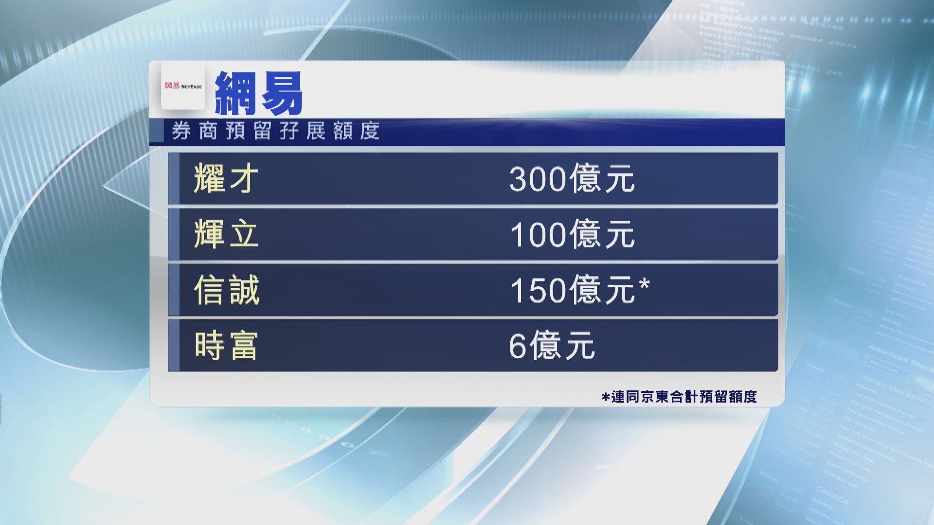 網易即日起招股 惟孖展反應慢熱