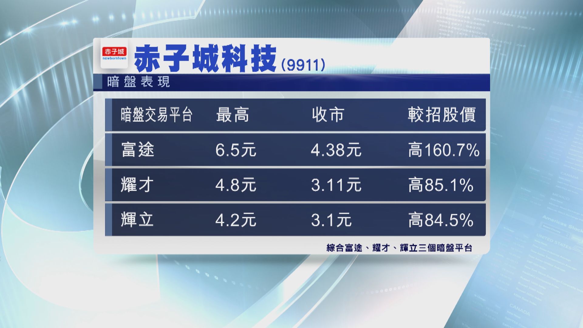 【超購王】赤子城科技暗盤曾炒高逾2.8倍