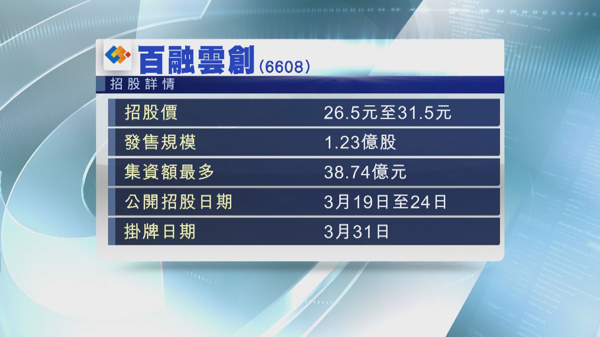 百融雲創半日接逾70億孖展  超購逾17倍