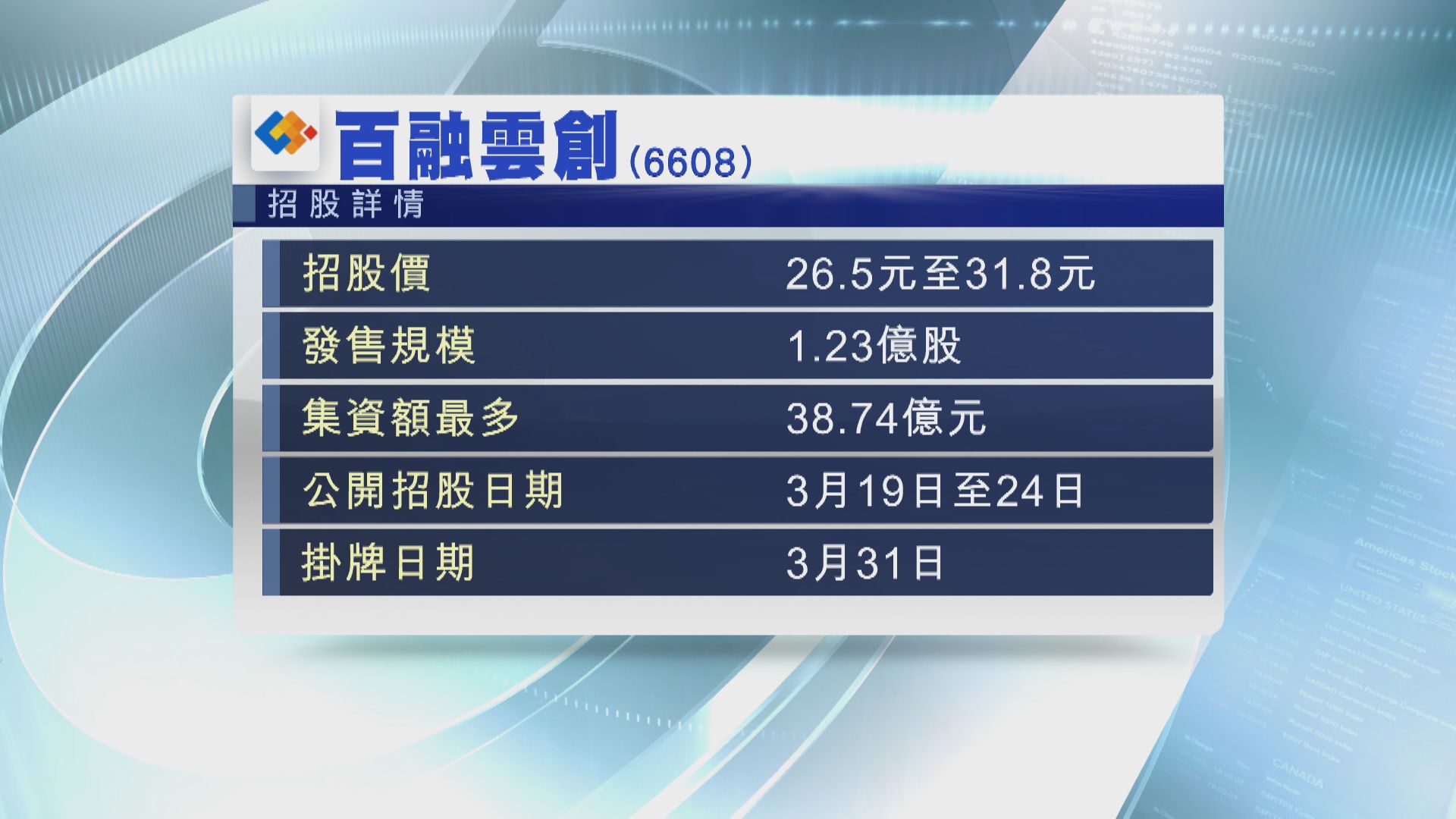百融雲創暫錄逾140億孖展 超購逾35倍