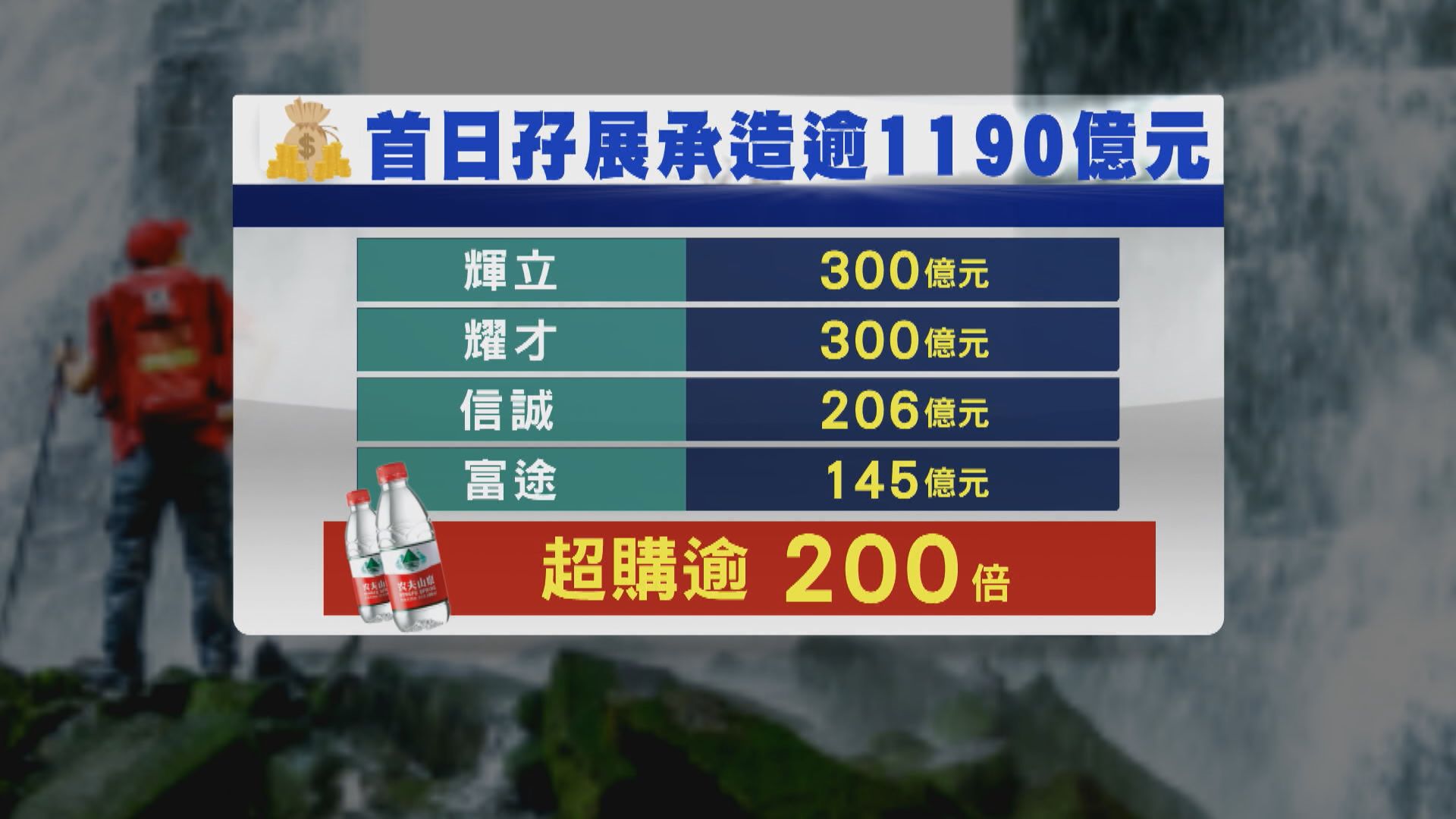 新股農夫山泉首日超購逾200倍