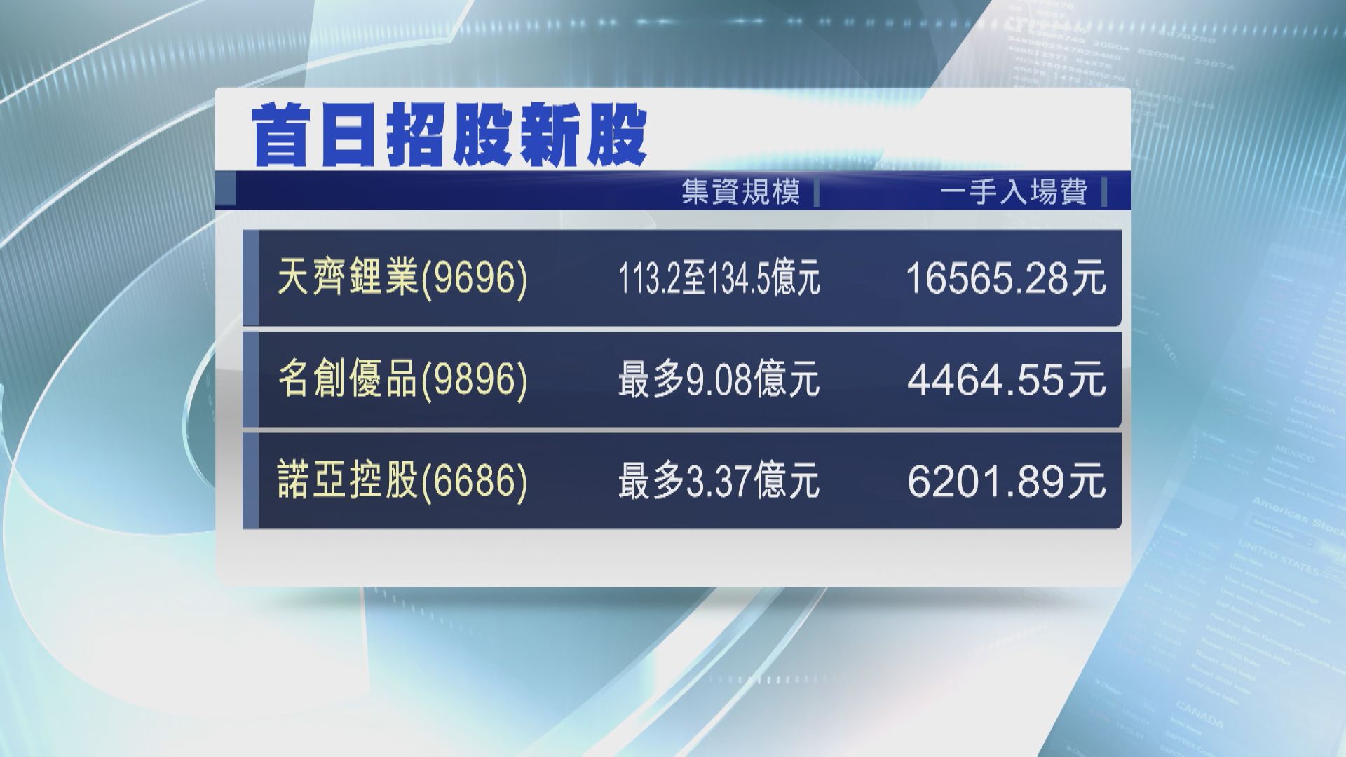 【5新股今撞期招股】4隻硬撼「準新股王」！天齊一手$16565最貴