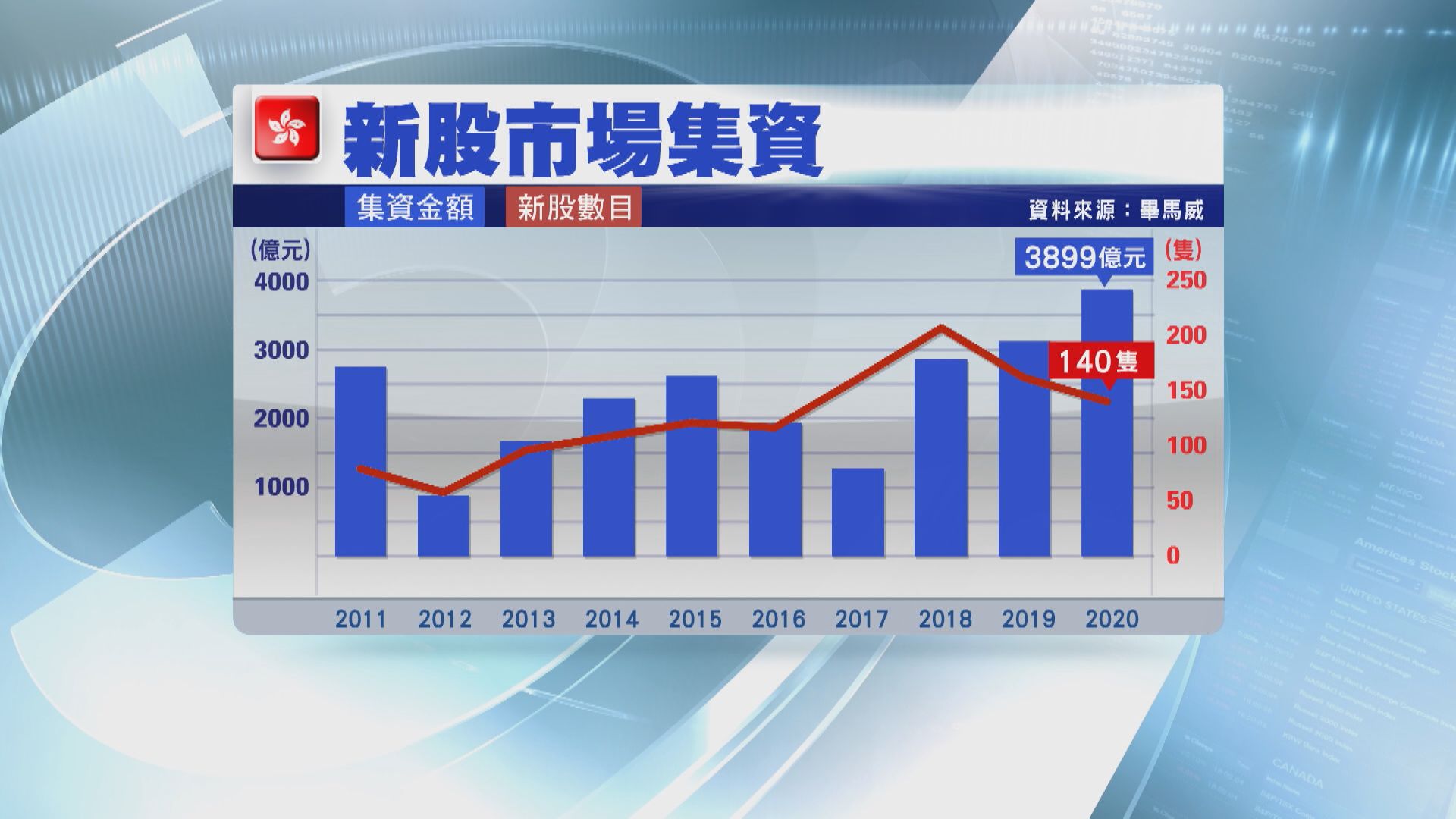 畢馬威：本港新股集資金額十年來最高