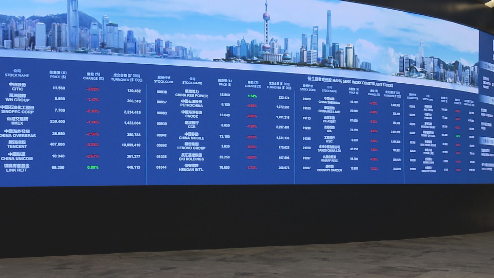 德勤料今年港IPO集資4500億 穩坐全球三甲