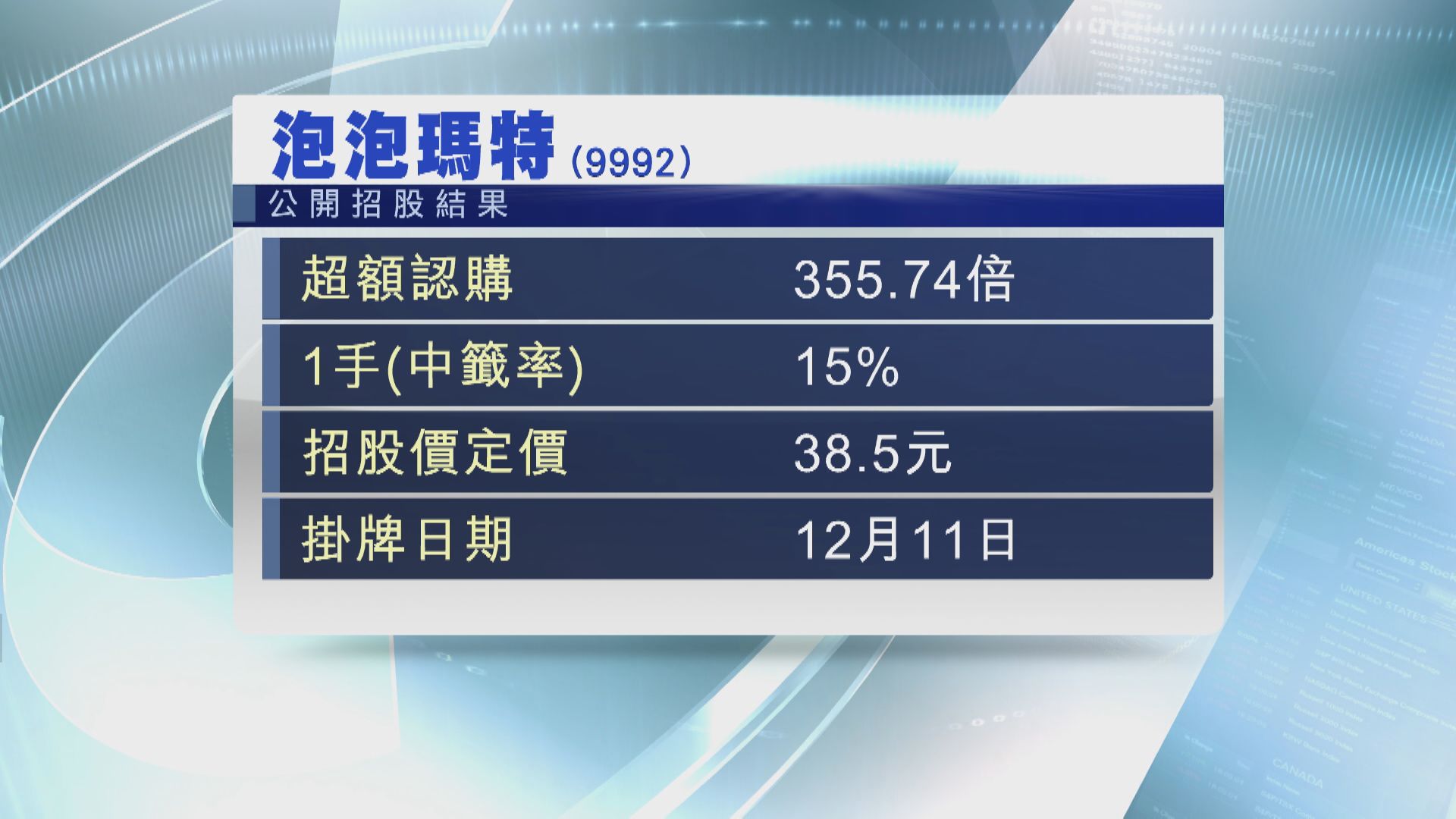 泡泡瑪特公開招股一手中籤率15%