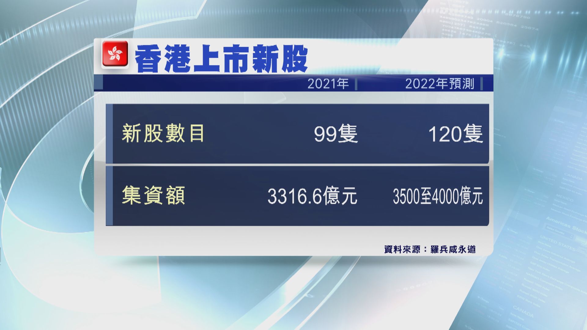 羅兵咸永道料今年港IPO籌最多4000億