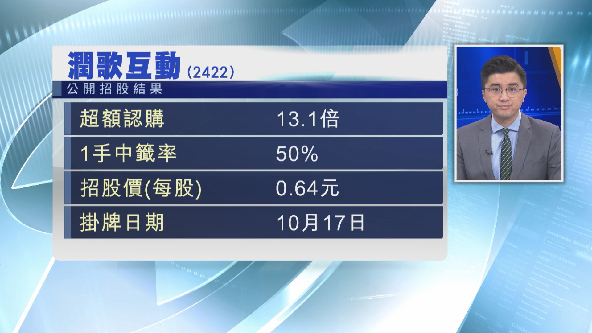 【超購13倍】潤歌互動下限0.64元定價  一手中籤率50%