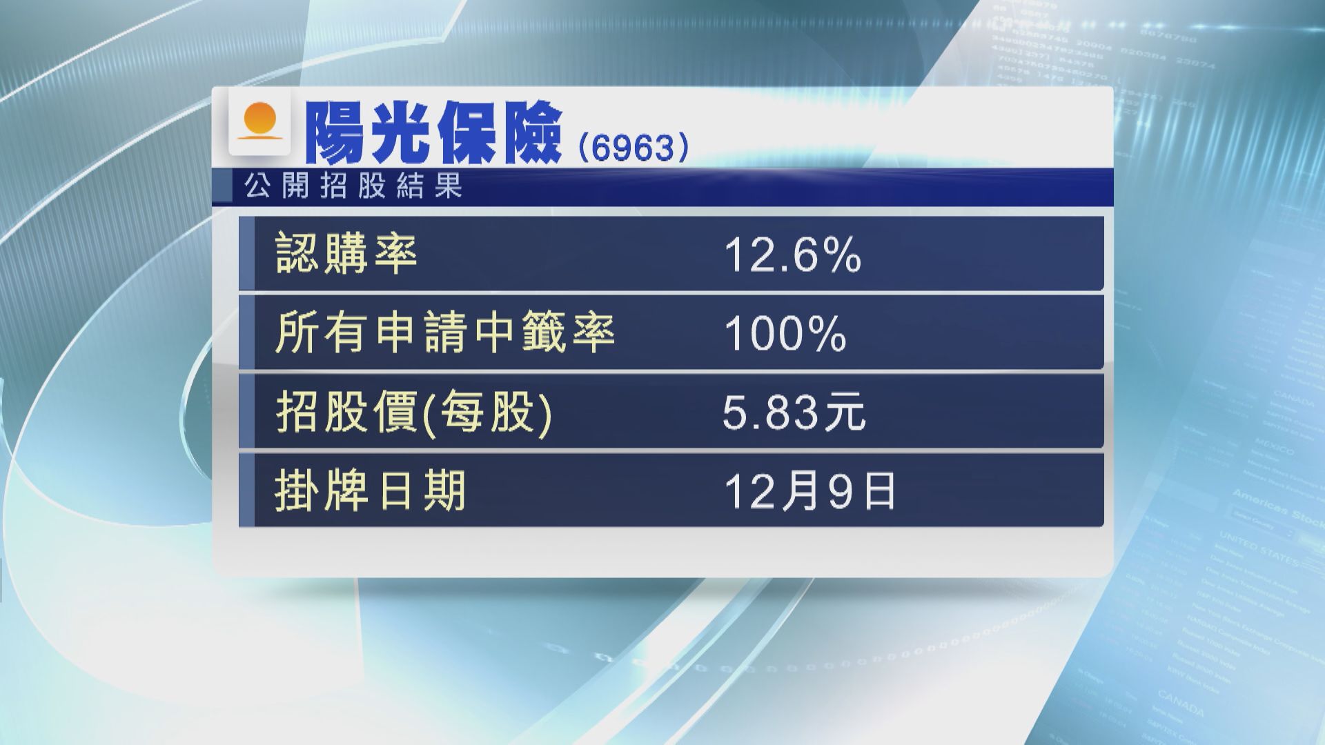 【明上主板】陽光保險認購不足 下限定價