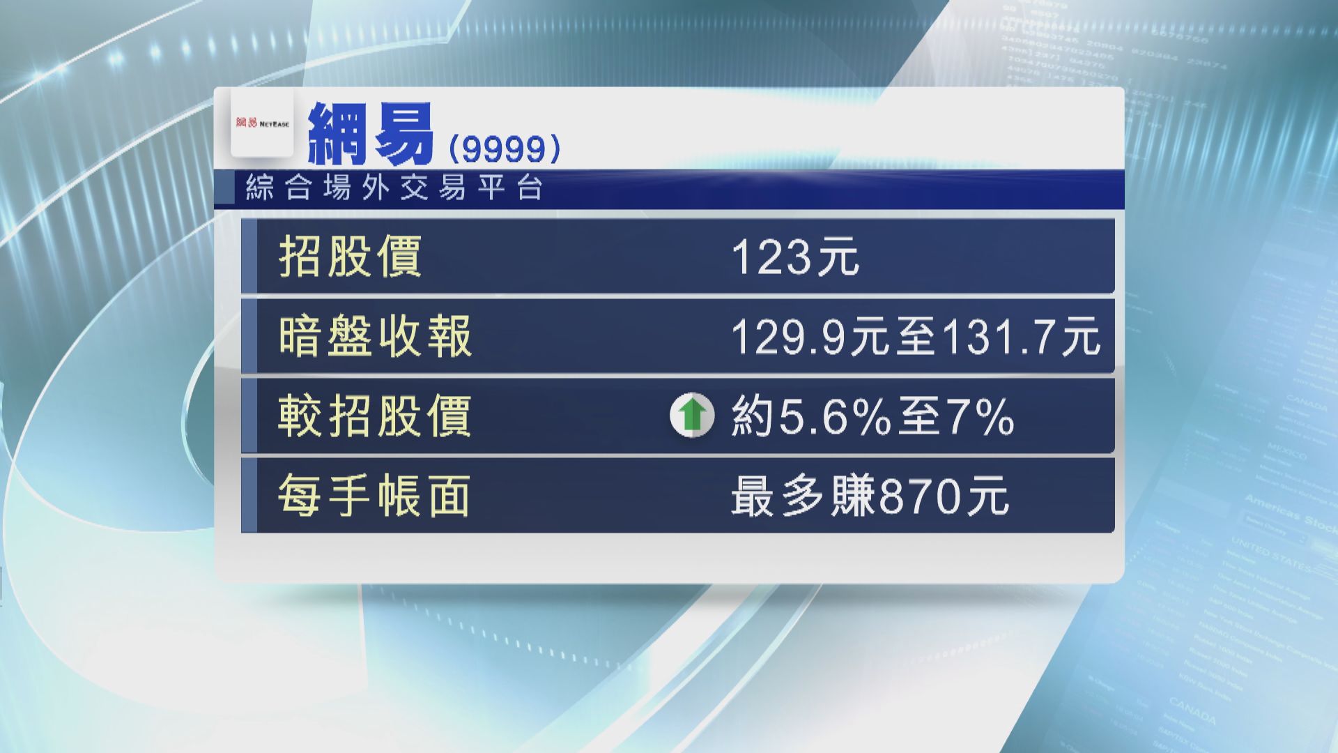 網易暗盤價造好