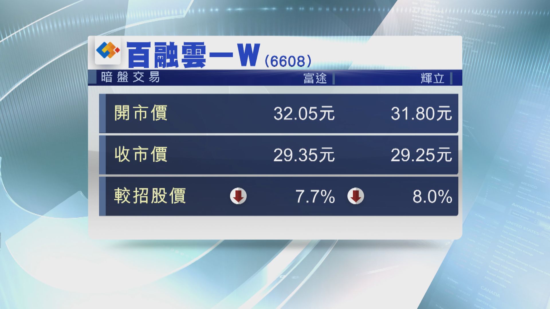 百融雲創暗盤「潛水」 一手輸$1200