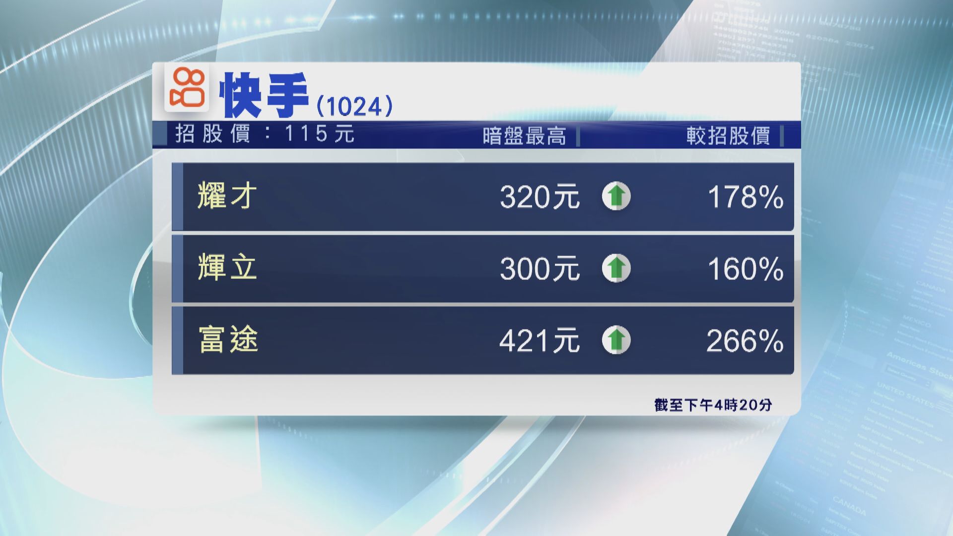 【最顛飆逾2倍】快手暗盤「飛天」曾高見$421 一手賺逾2萬元