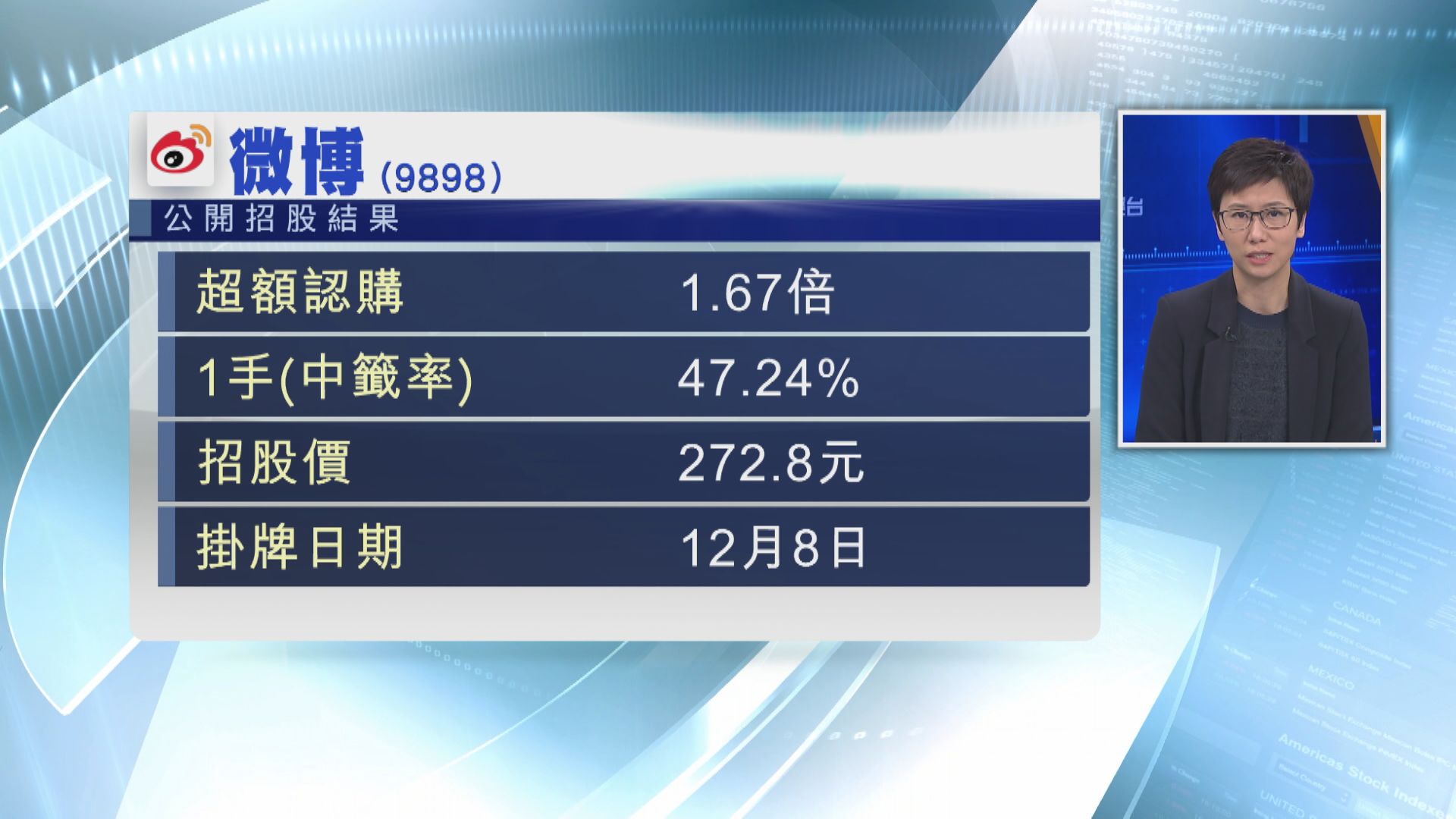 【明上主板】微博超購1.67倍 定價低上限近30%