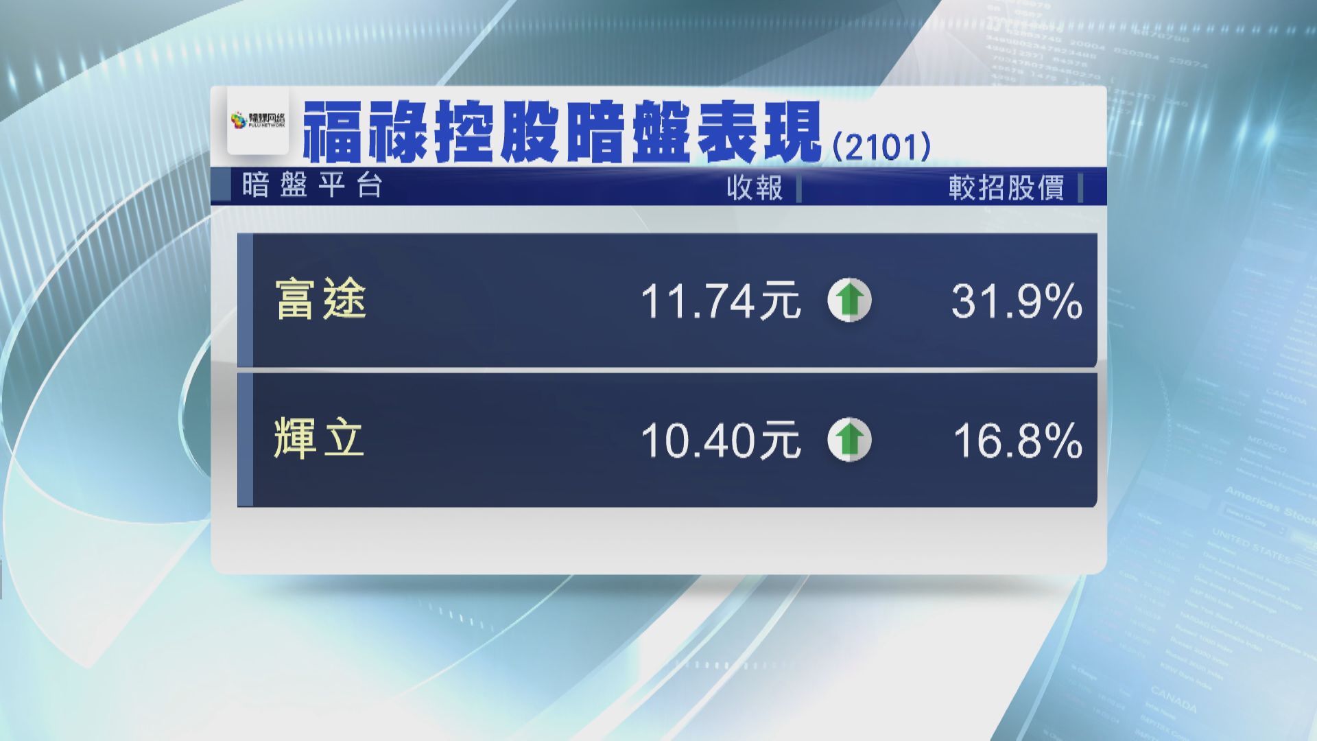 福祿控股暗盤價向上